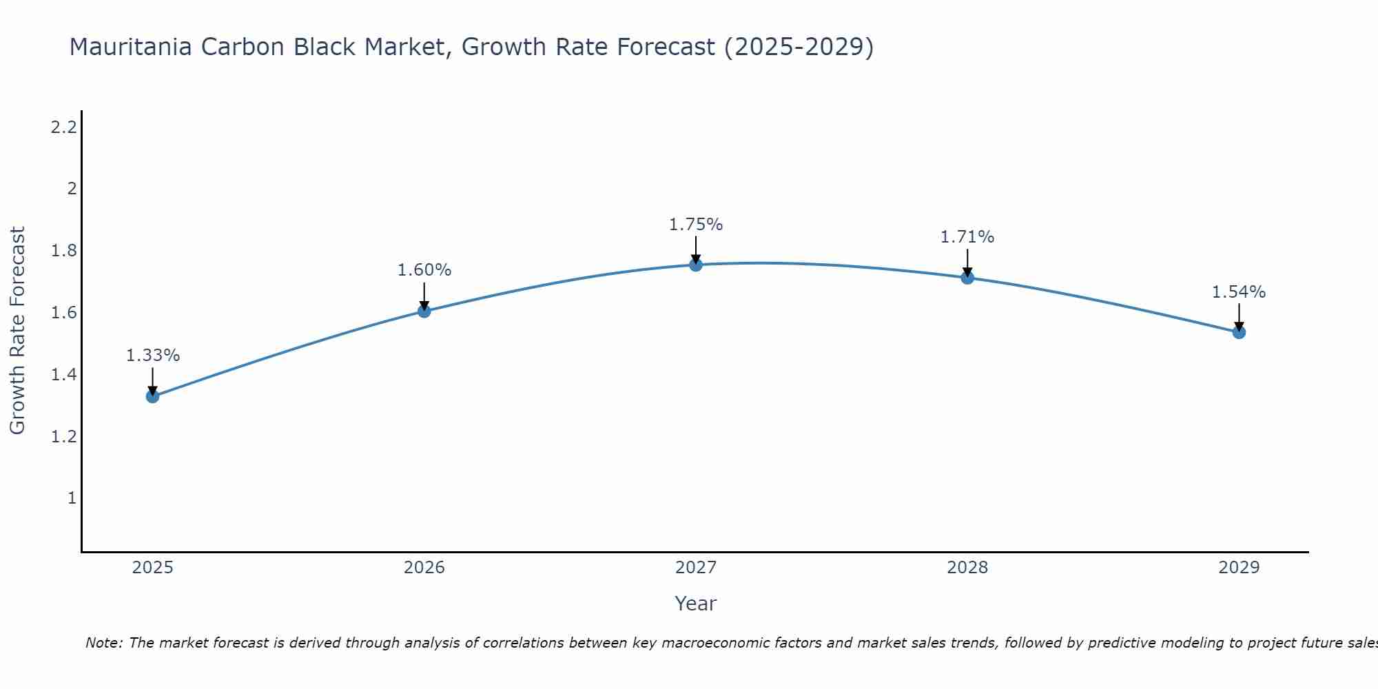 Mauritania Carbon Black Market Size Growth Rate