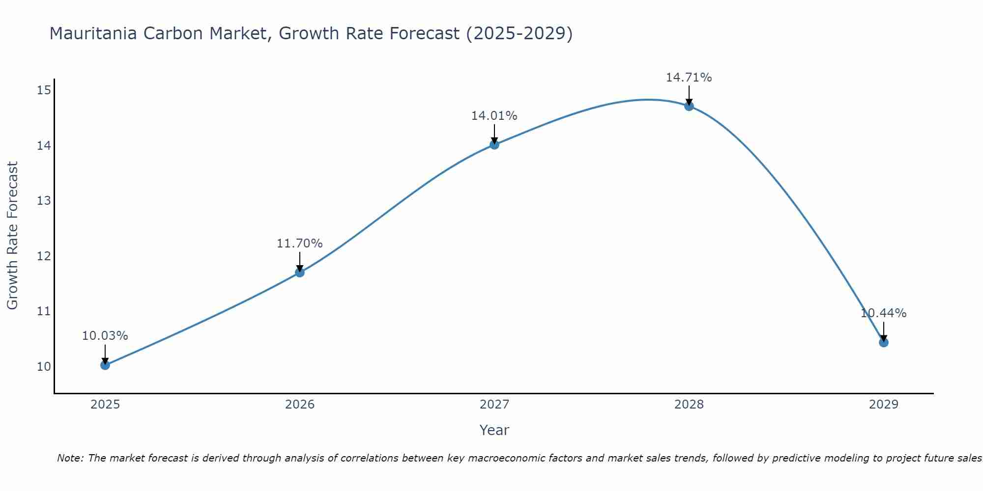 Mauritania Carbon Market Size Growth Rate
