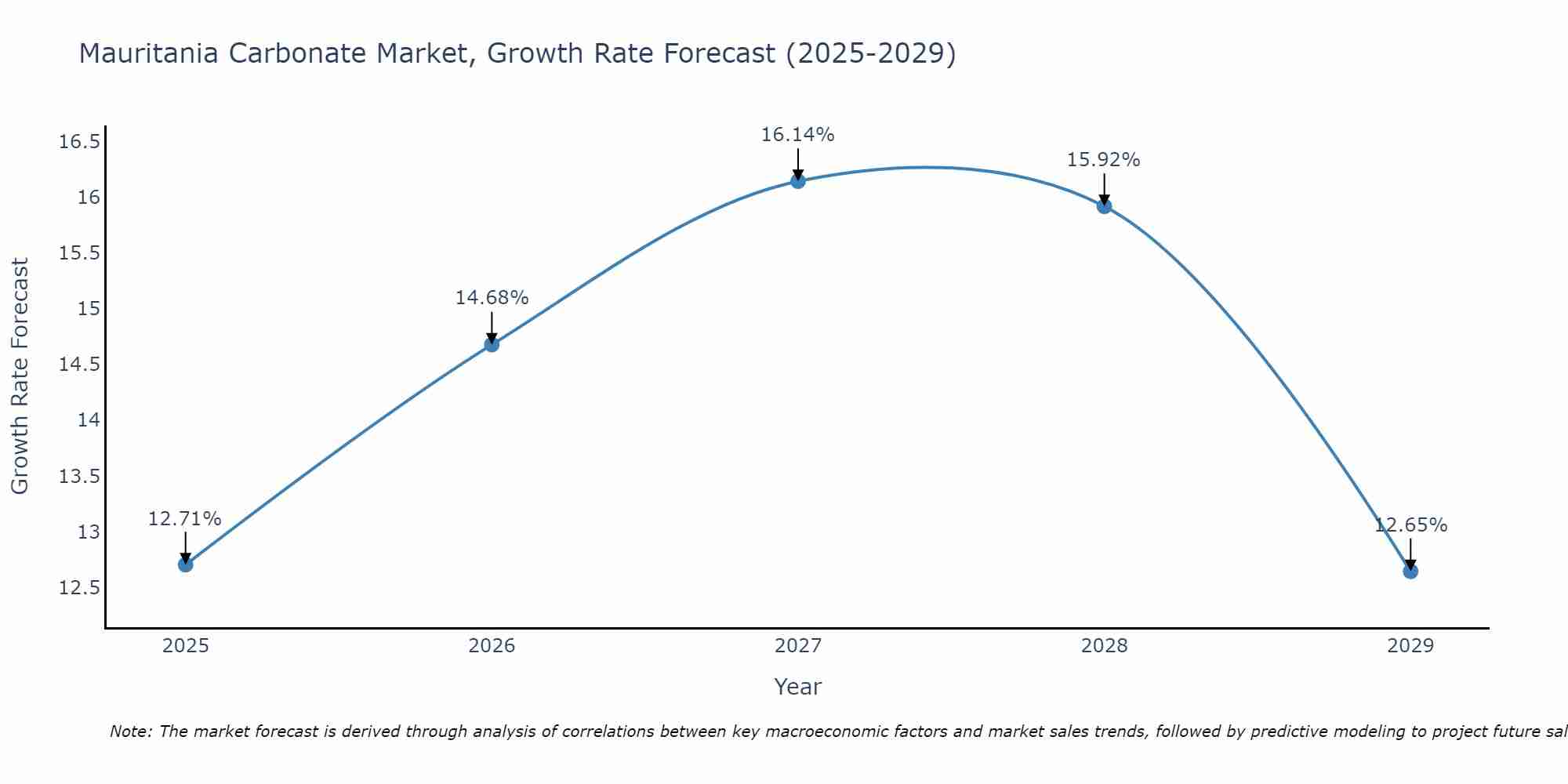 Mauritania Carbonate Market Growth Rate