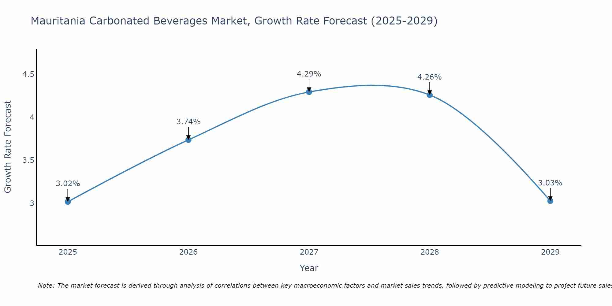 Mauritania Carbonated Beverages Market Growth Rate