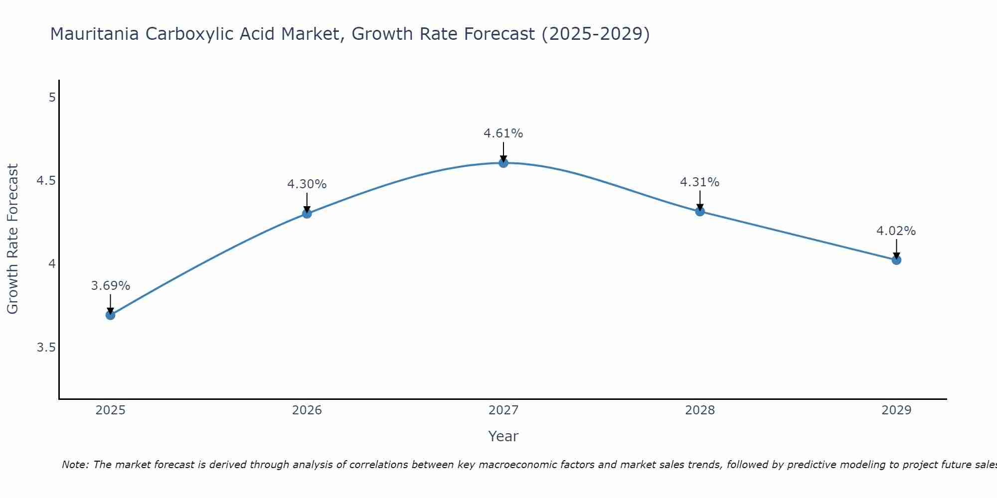 Mauritania Carboxylic Acid Market Growth Rate
