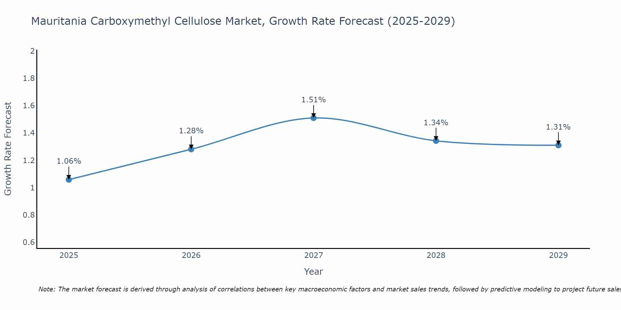 Mauritania Carboxymethyl Cellulose Market Growth Rate