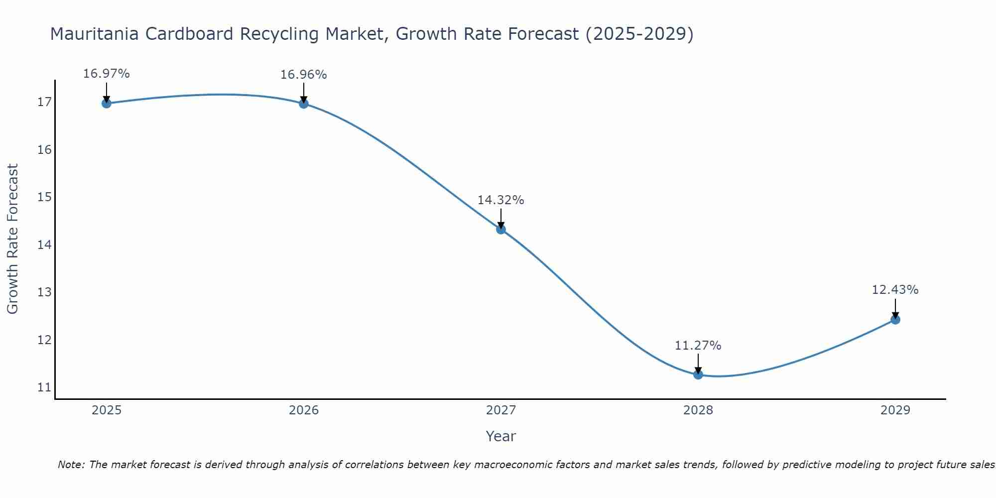 Mauritania Cardboard Recycling Market Growth Rate