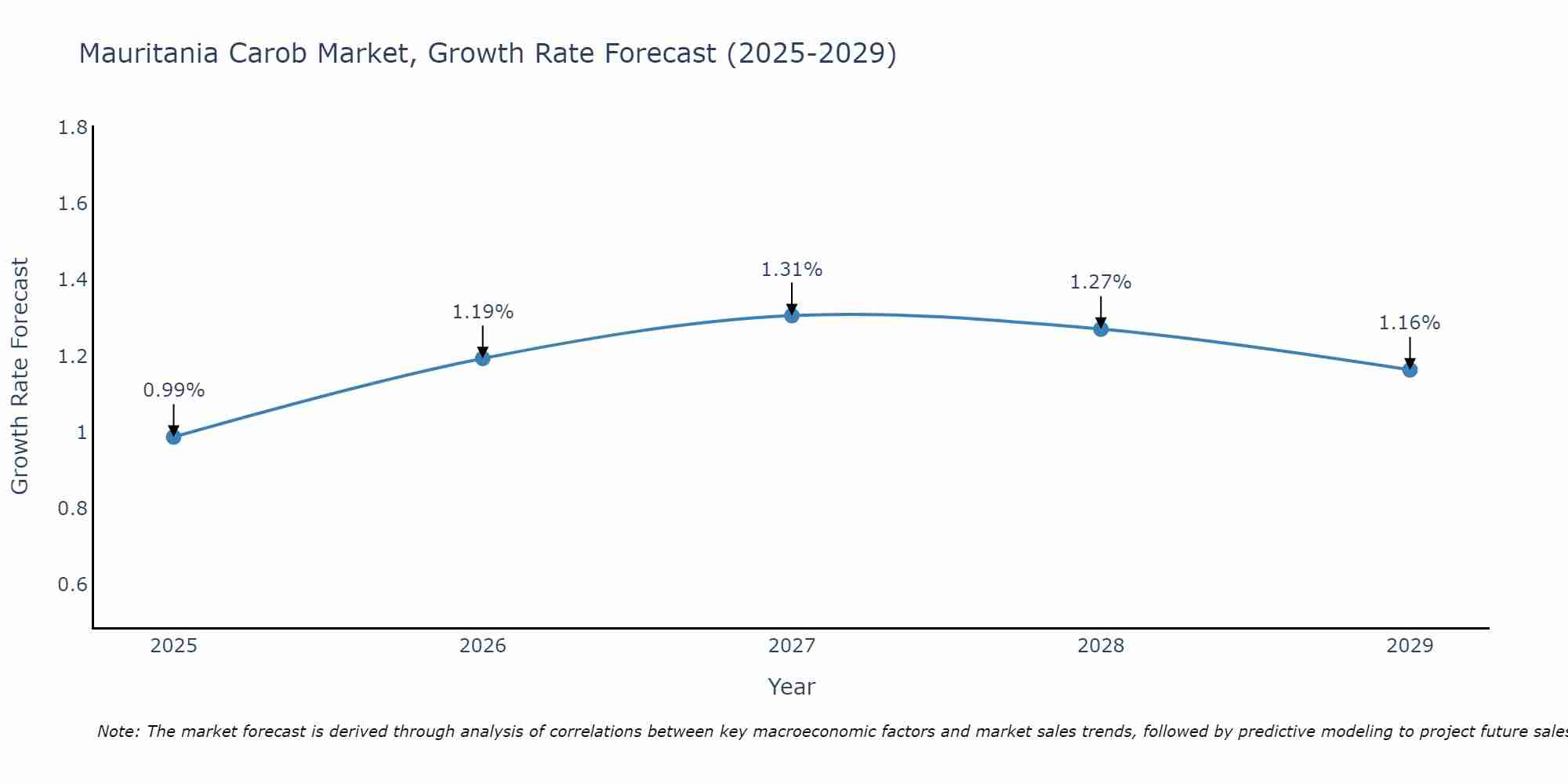 Mauritania Carob Market Growth Rate