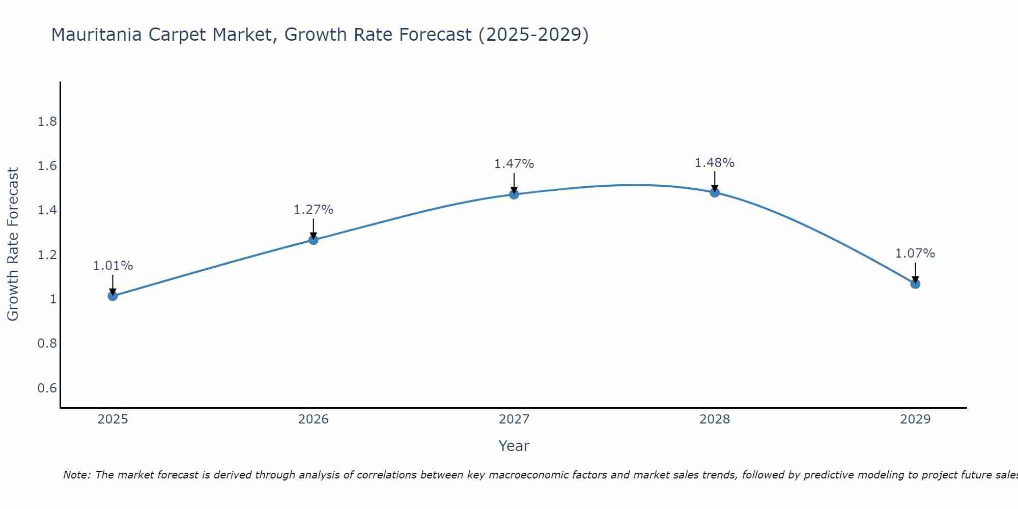Mauritania Carpet Market Growth Rate