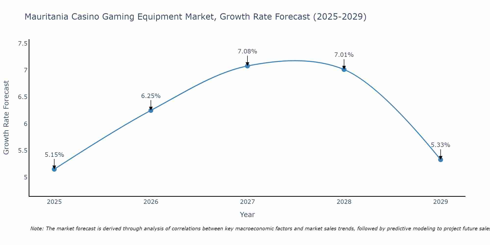 Mauritania Casino Gaming Equipment Market Growth Rate