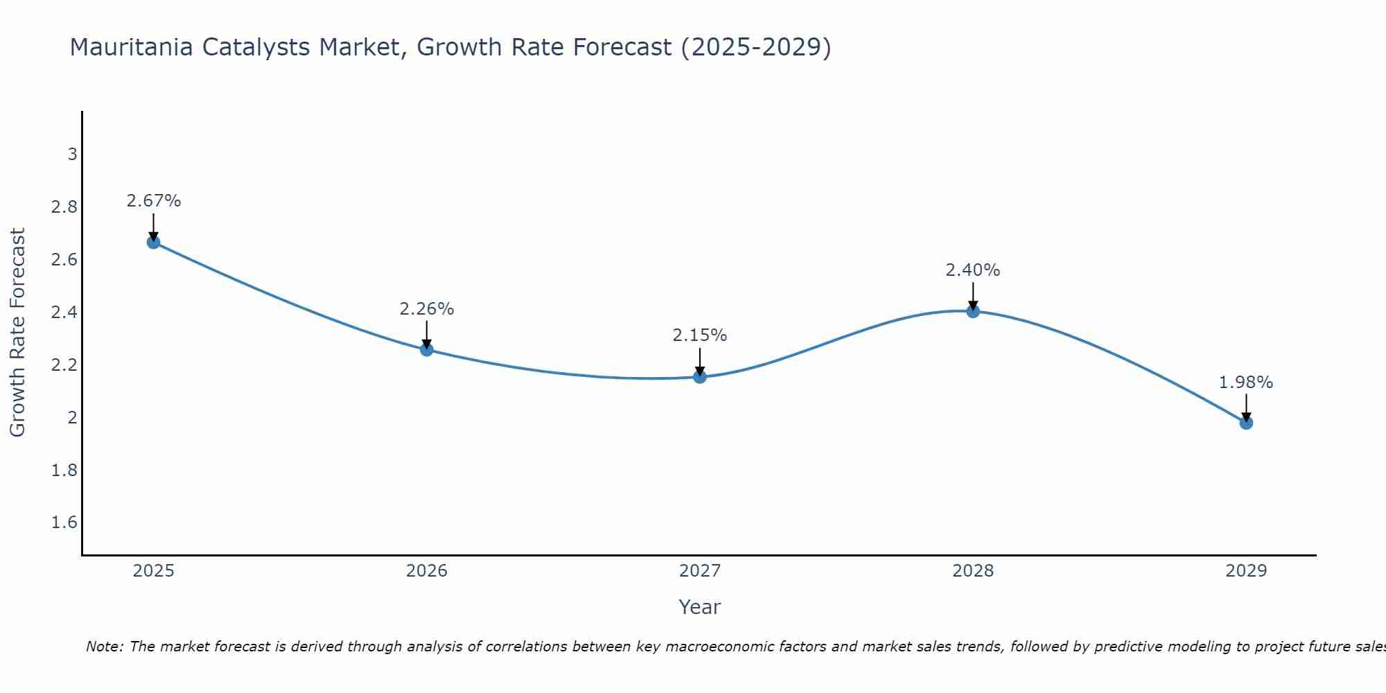Mauritania Catalysts Market Growth Rate