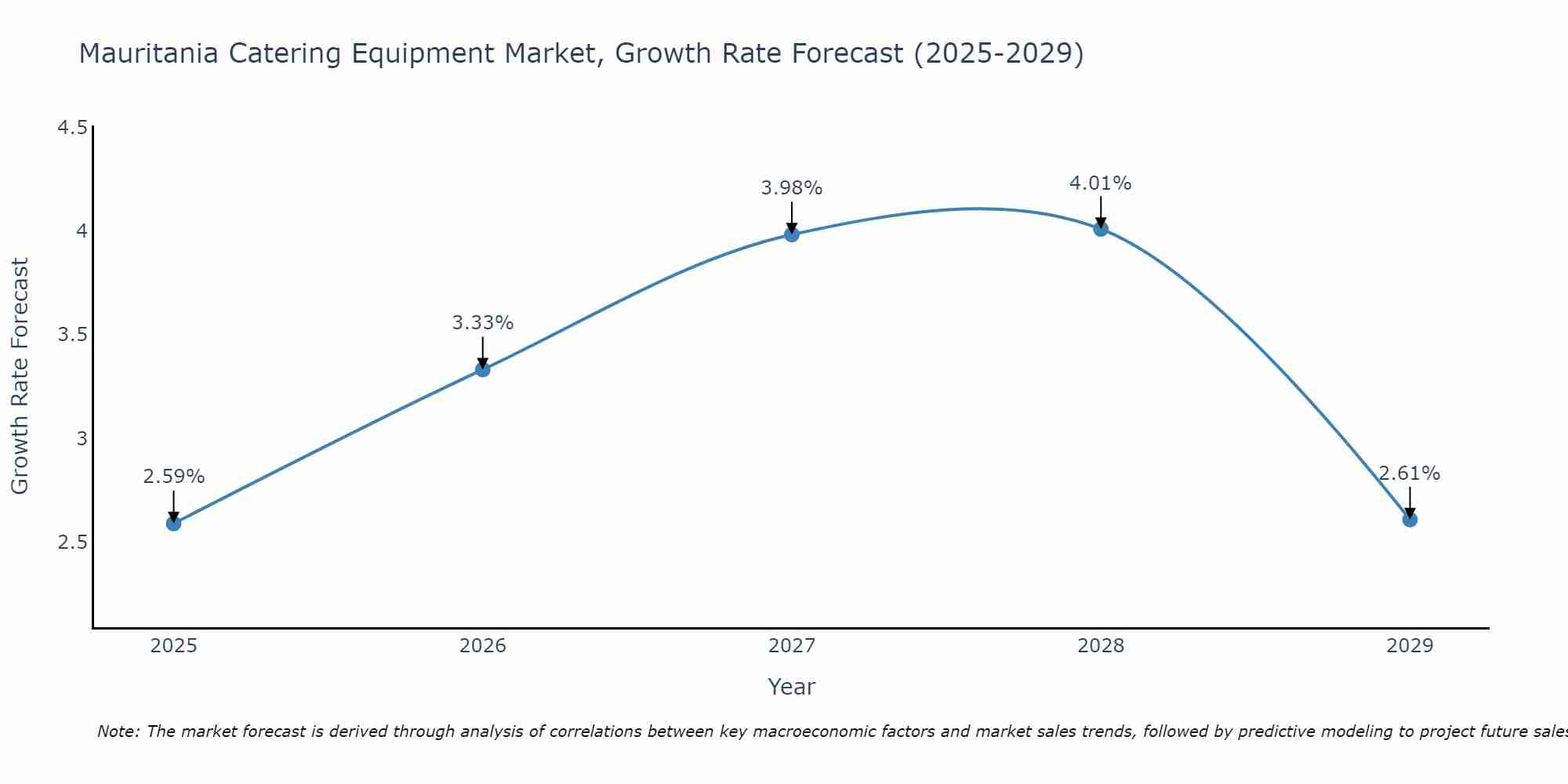 Mauritania Catering Equipment Market Size Growth Rate