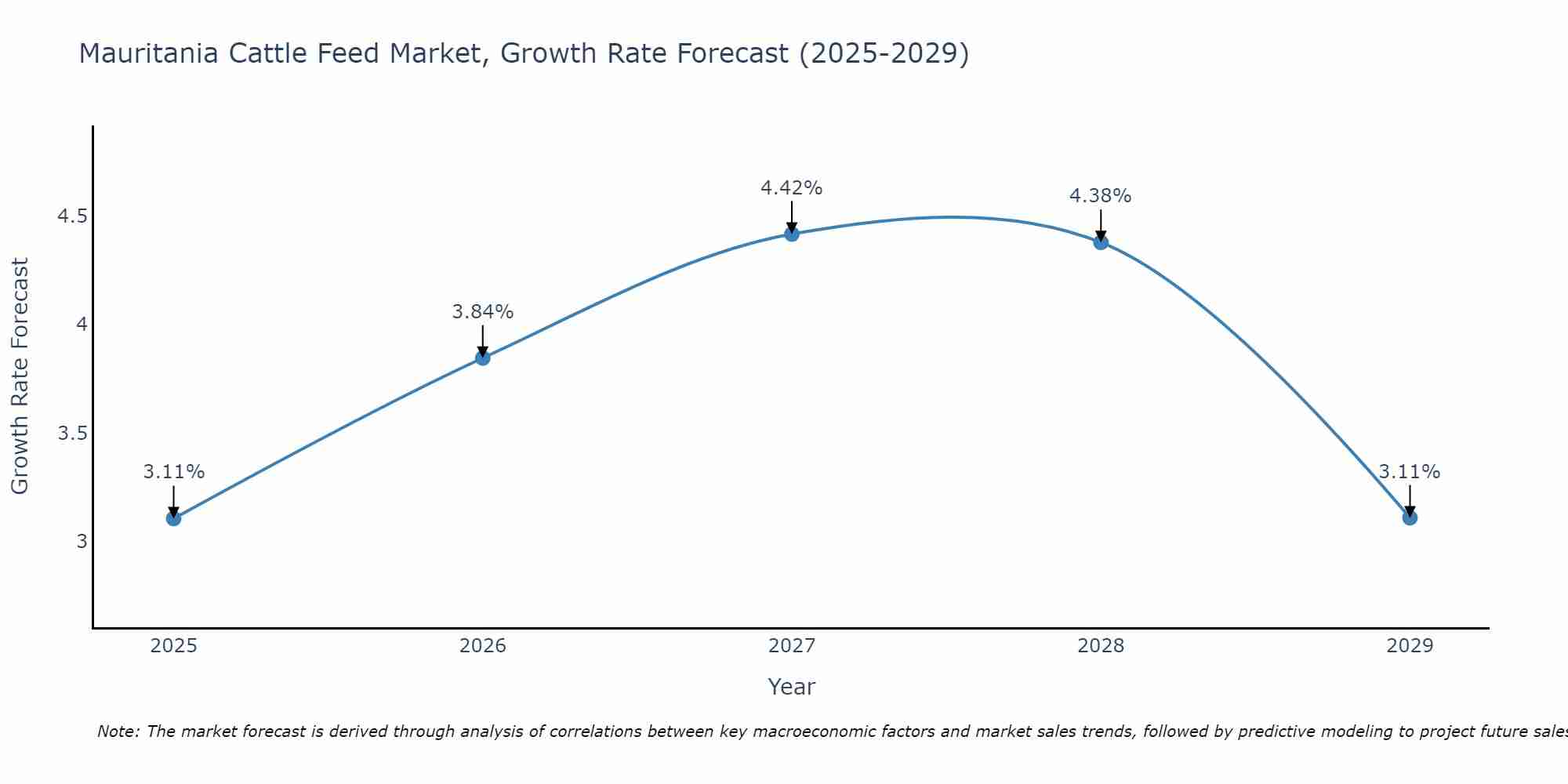 Mauritania Cattle Feed Market Growth Rate
