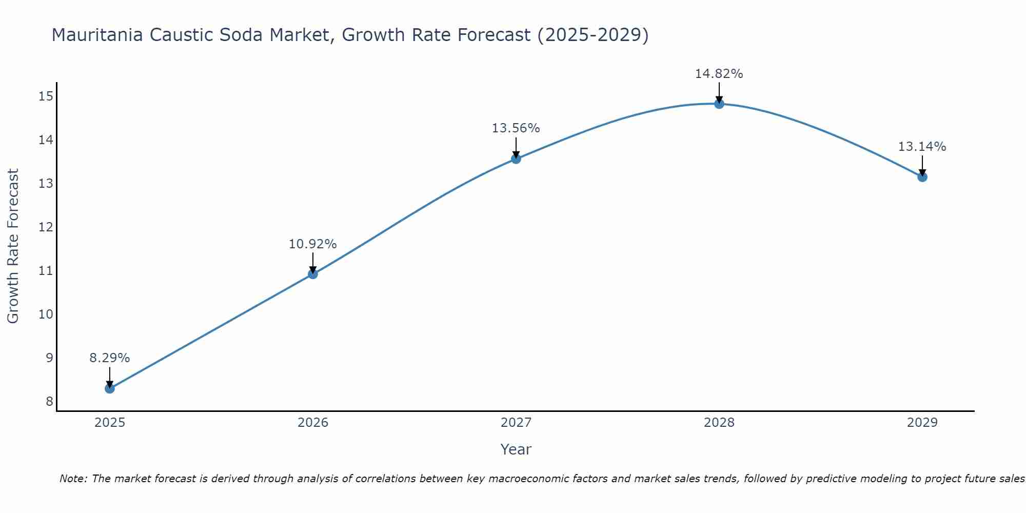 Mauritania Caustic Soda Market Growth Rate