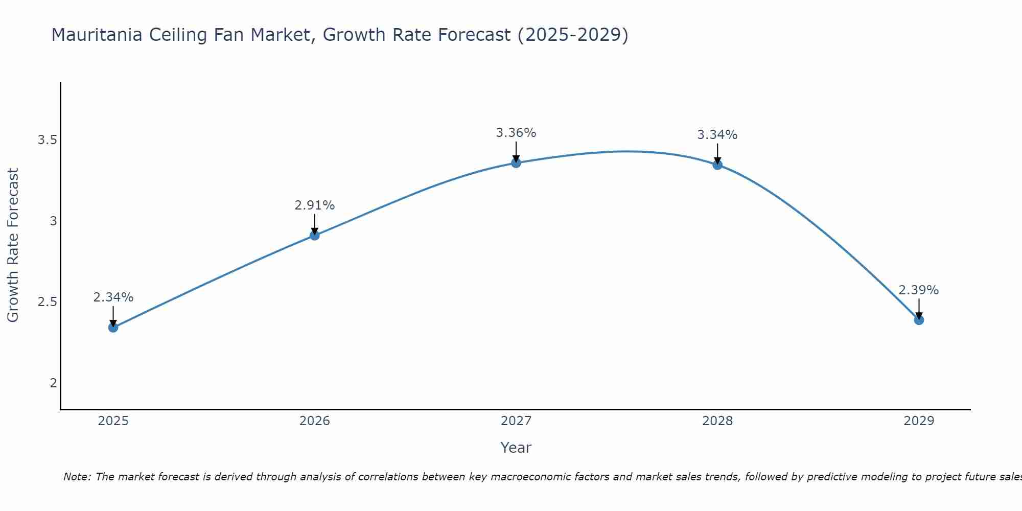 Mauritania Ceiling Fan Market Growth Rate