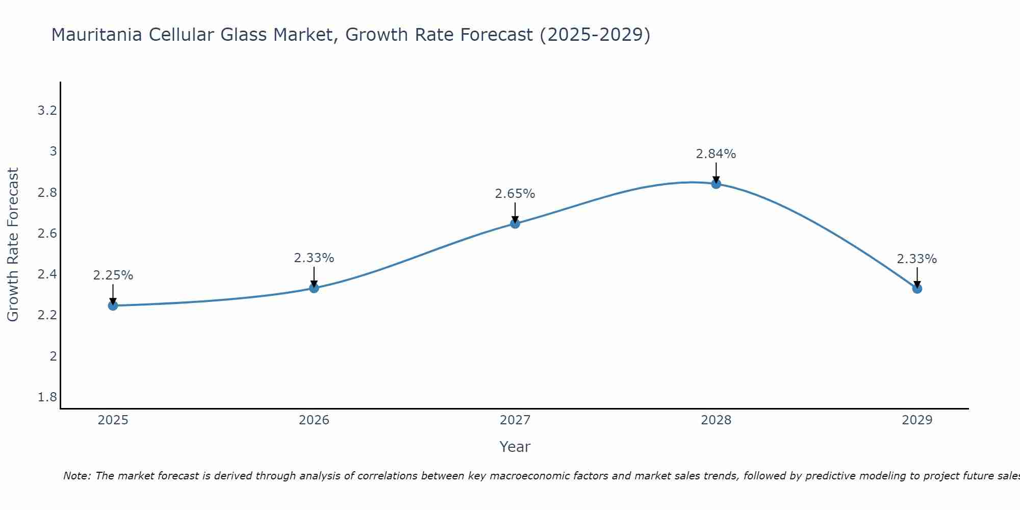 Mauritania Cellular Glass Market Size Growth Rate