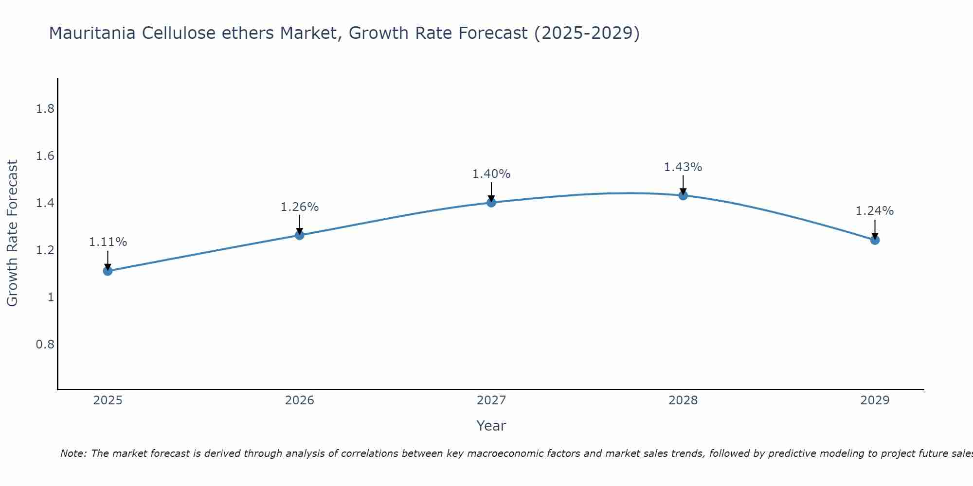 Mauritania Cellulose ethers Market Size Growth Rate