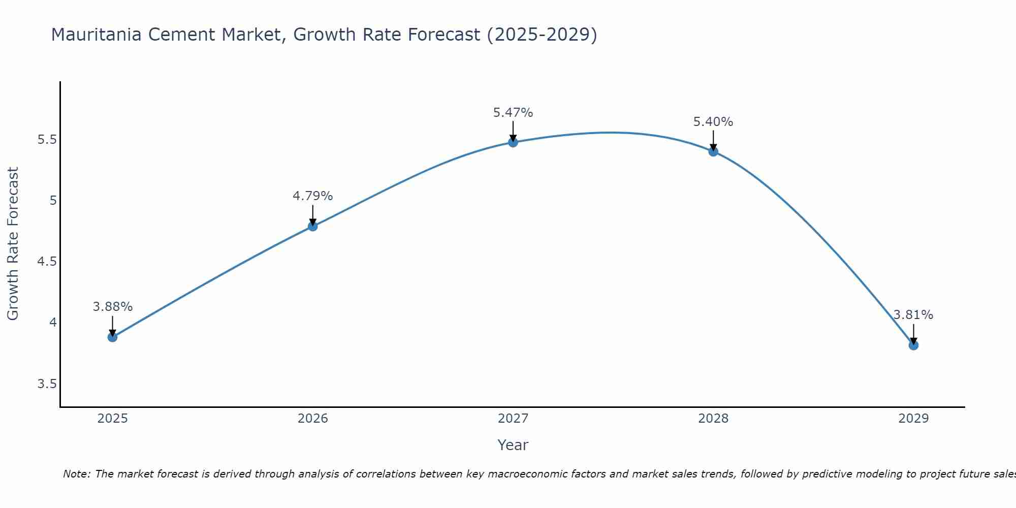 Mauritania Cement Market Size Growth Rate