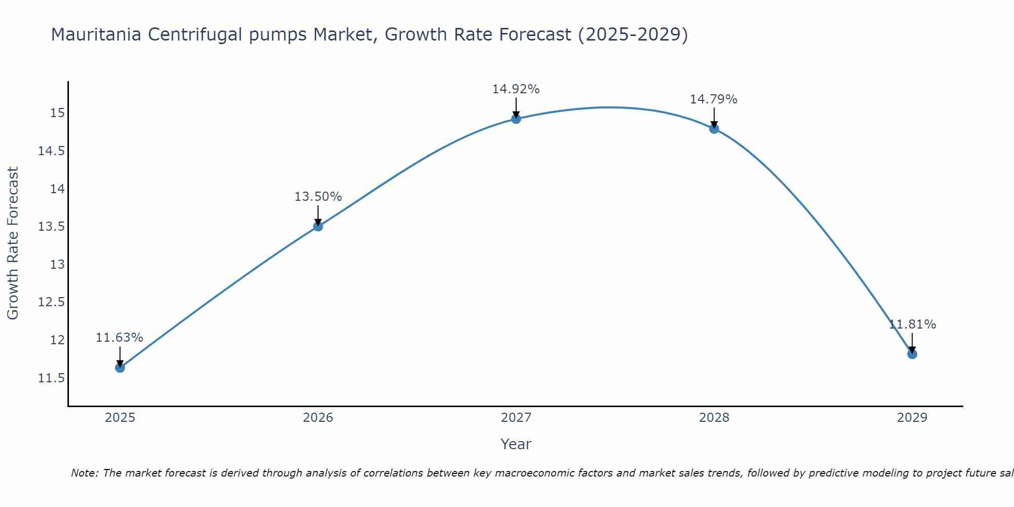 Mauritania Centrifugal pumps Market Size Growth Rate