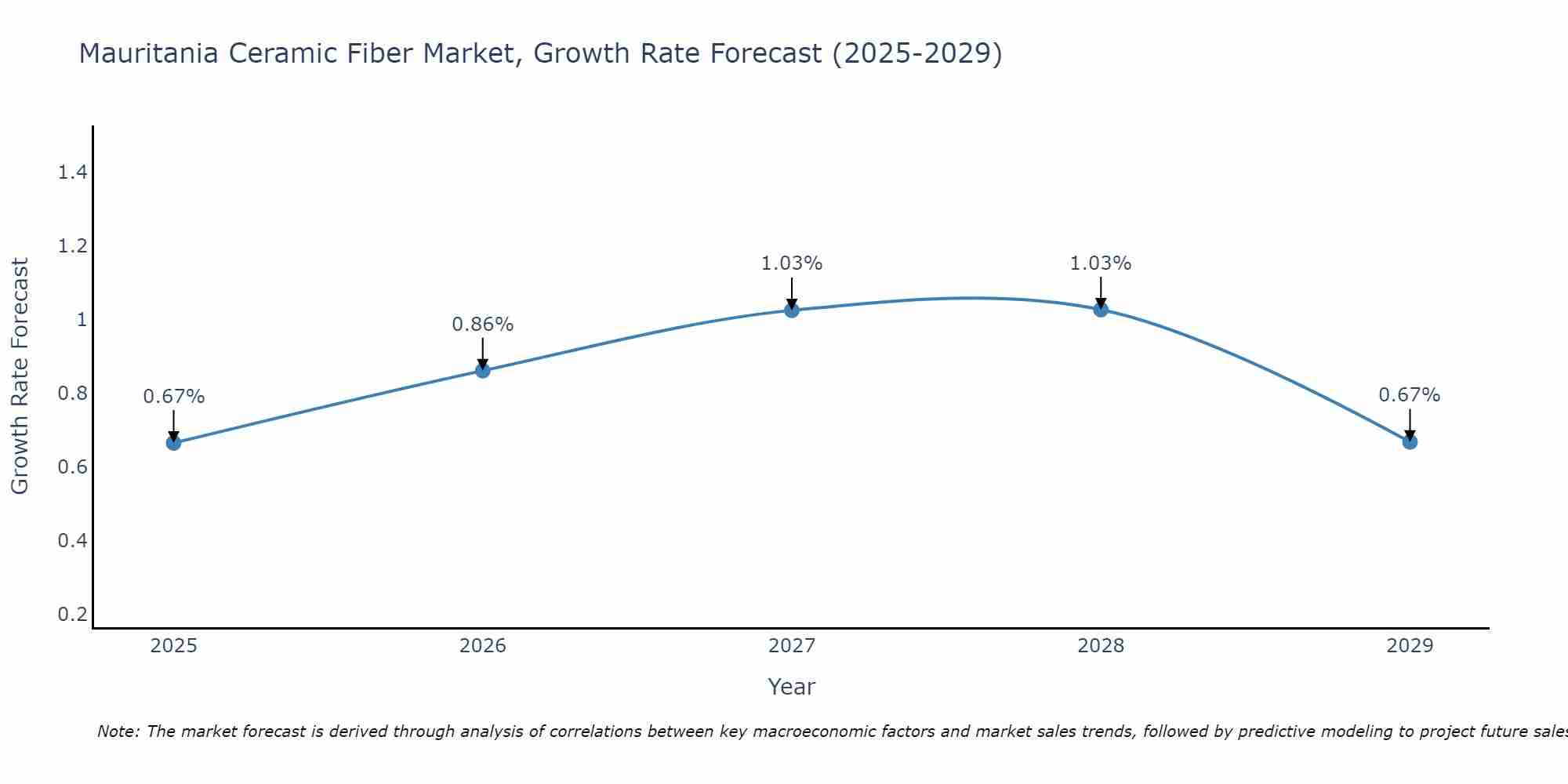 Mauritania Ceramic Fiber Market Growth Rate