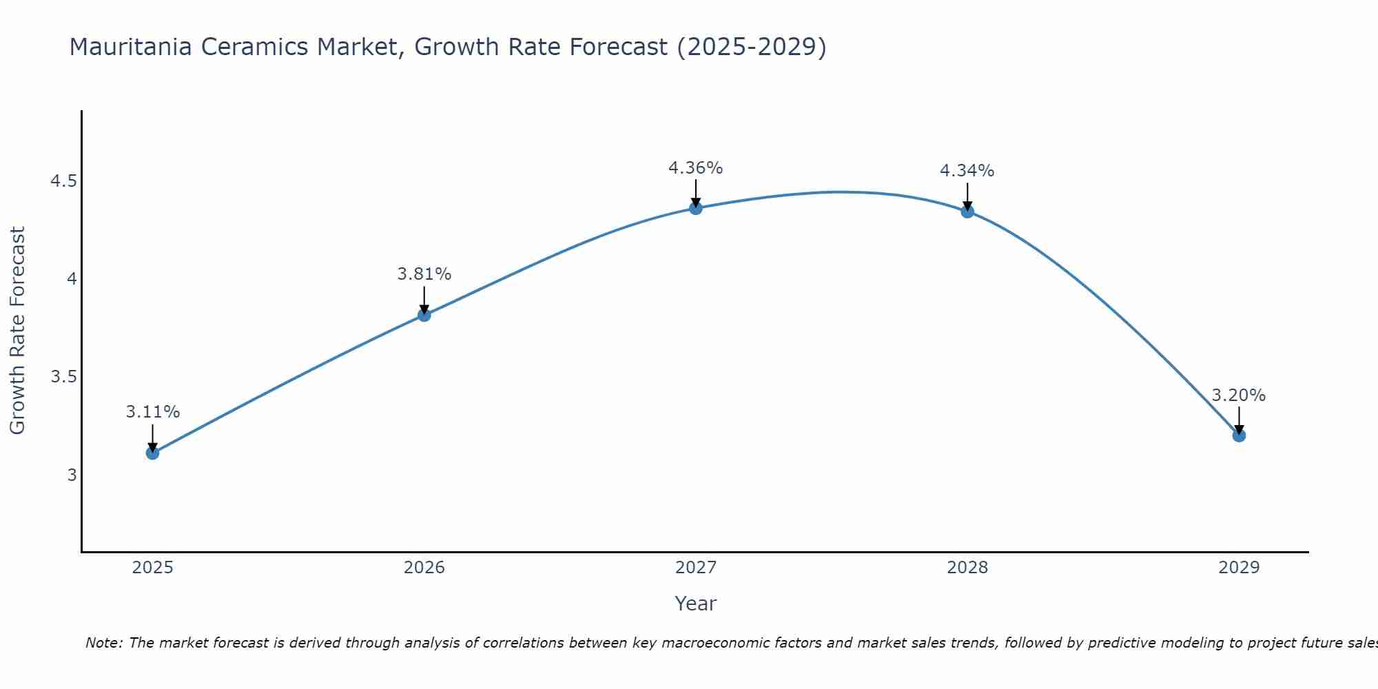 Mauritania Ceramics Market Size Growth Rate