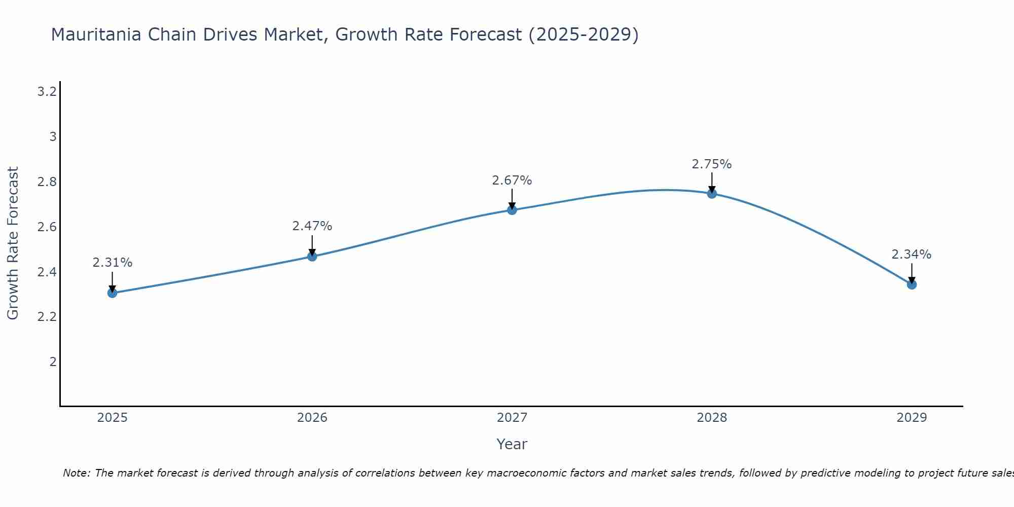 Mauritania Chain Drives Market Growth Rate