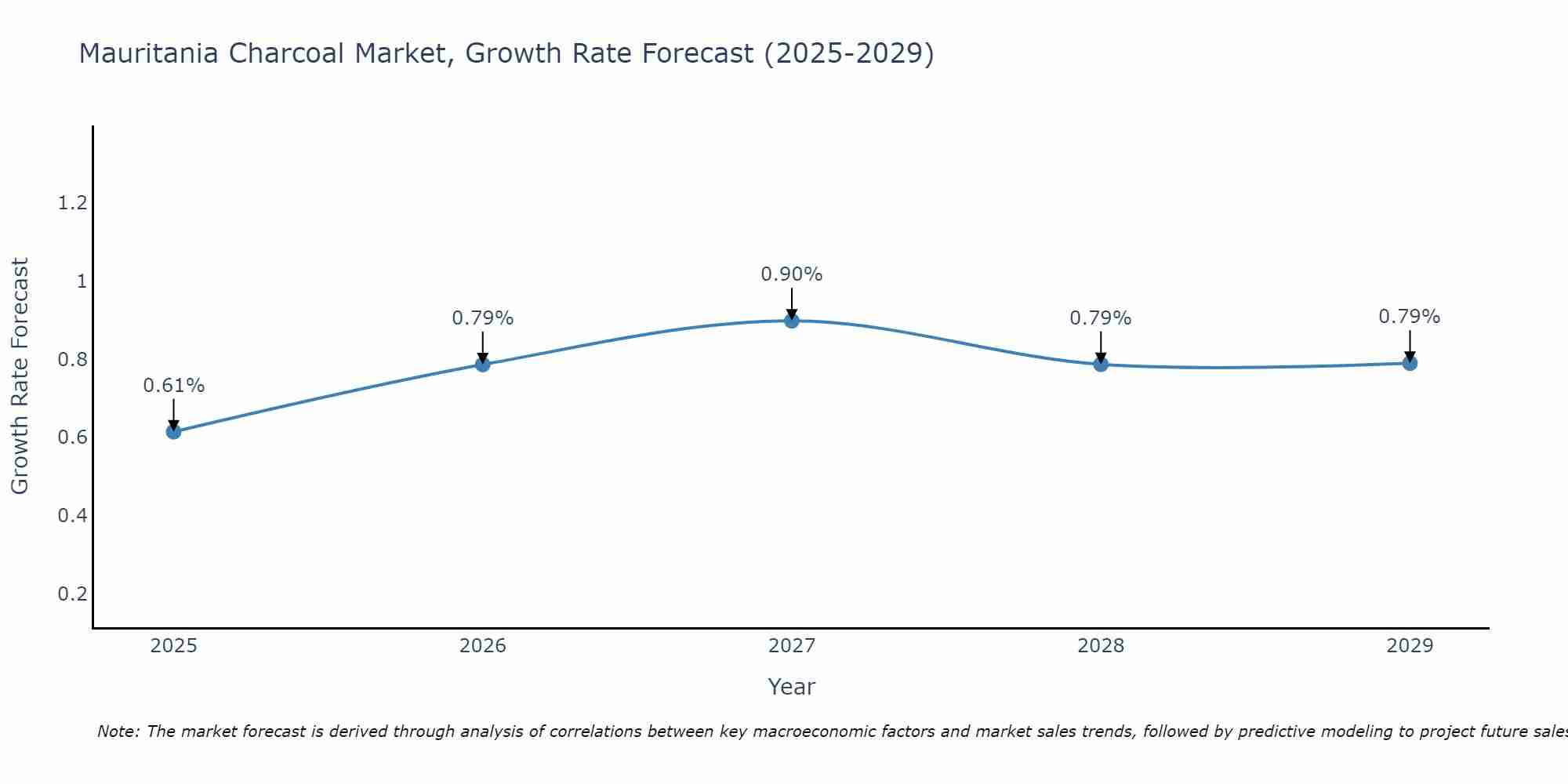 Mauritania Charcoal Market Growth Rate