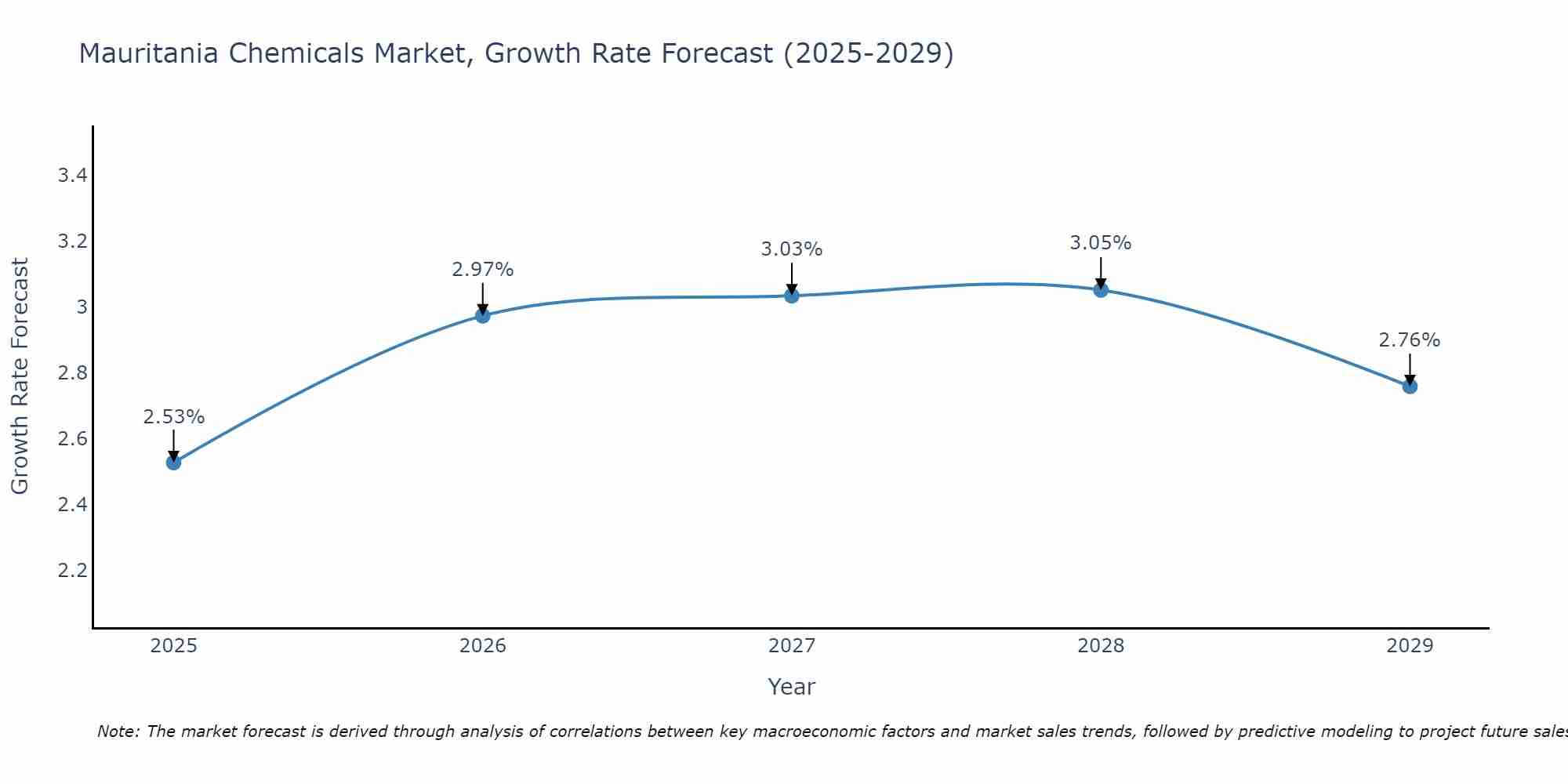 Mauritania Chemicals Market Growth Rate