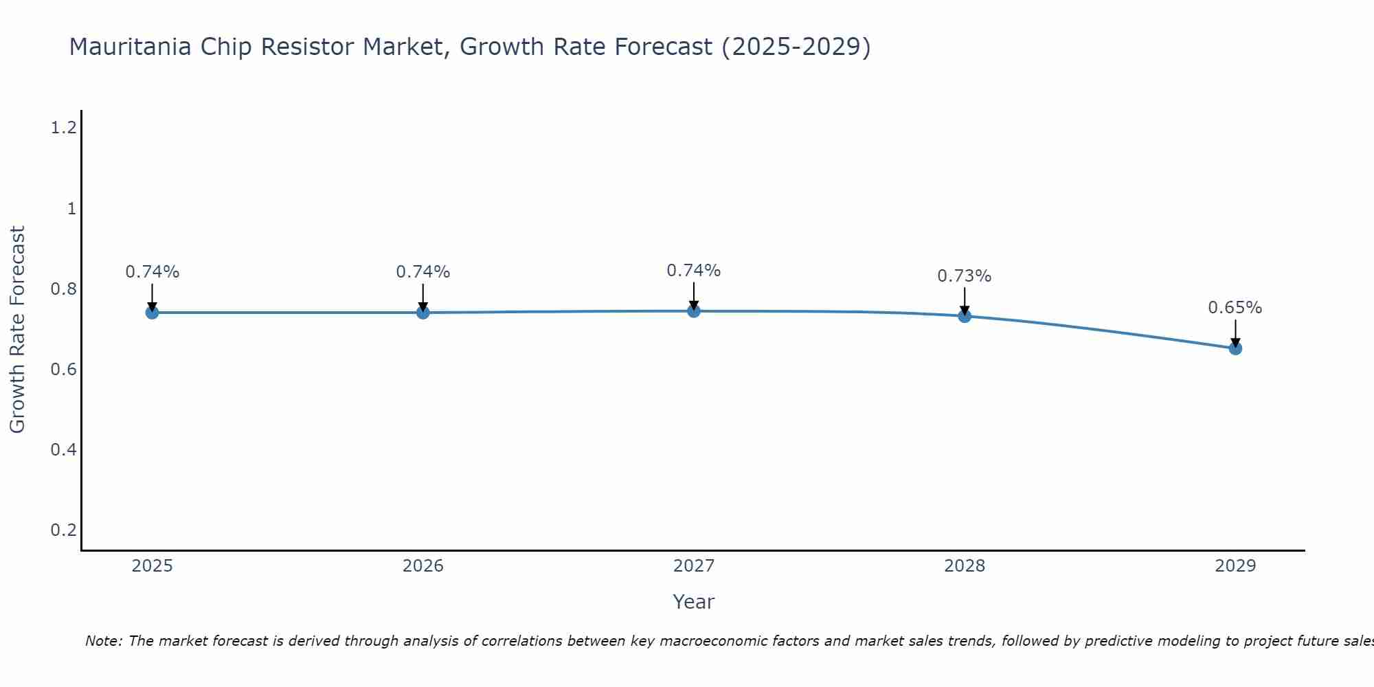 Mauritania Chip Resistor Market Growth Rate