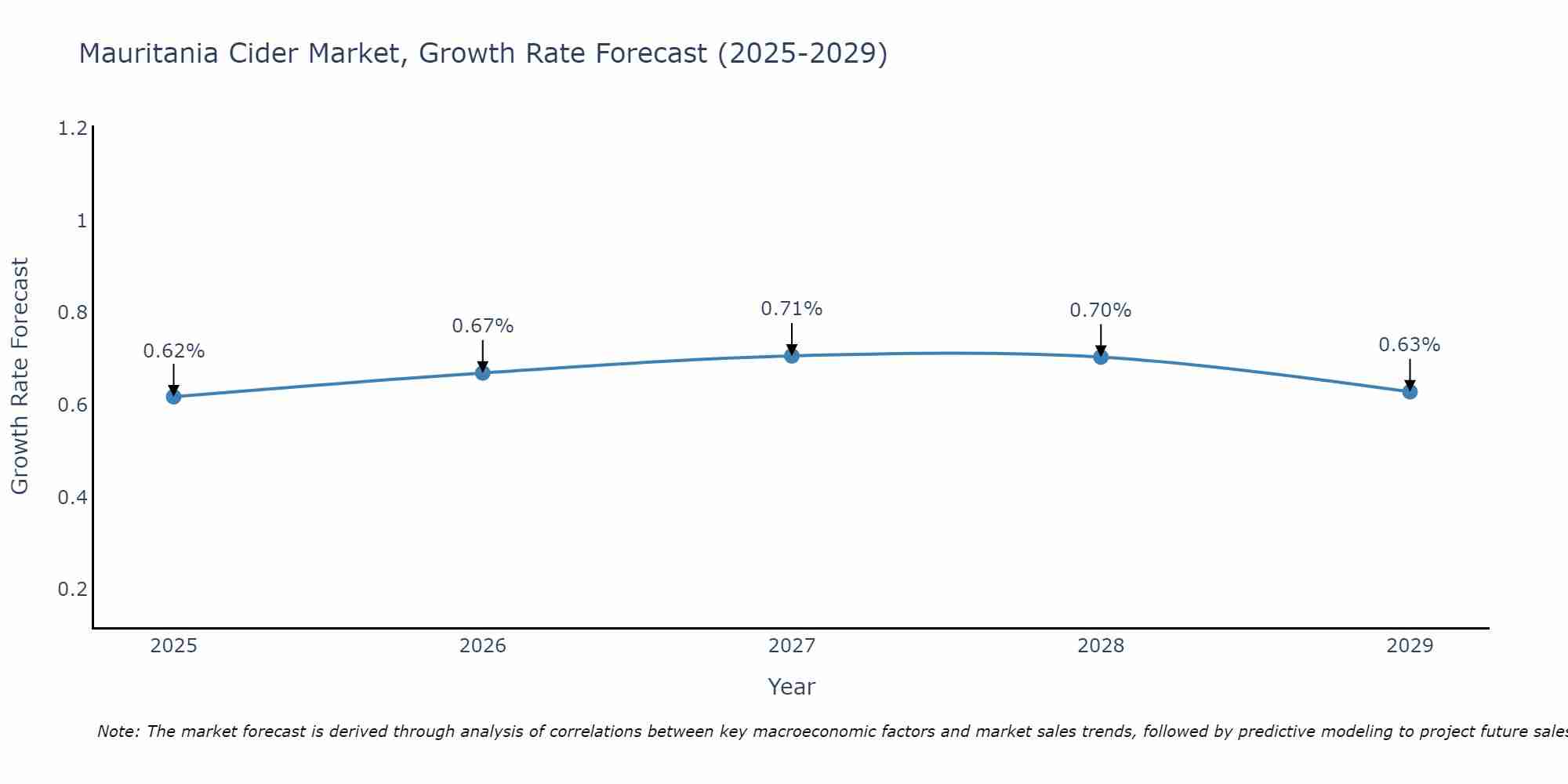 Mauritania Cider Market Growth Rate