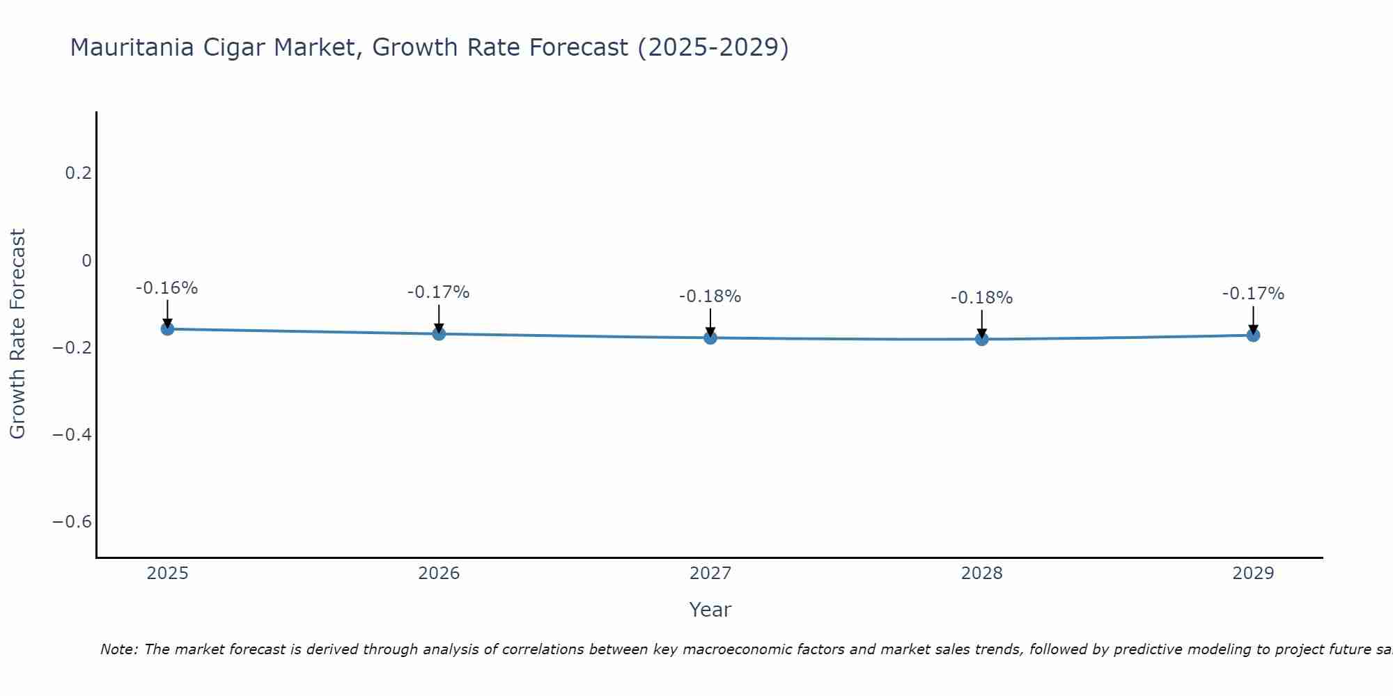 Mauritania Cigar Market Growth Rate