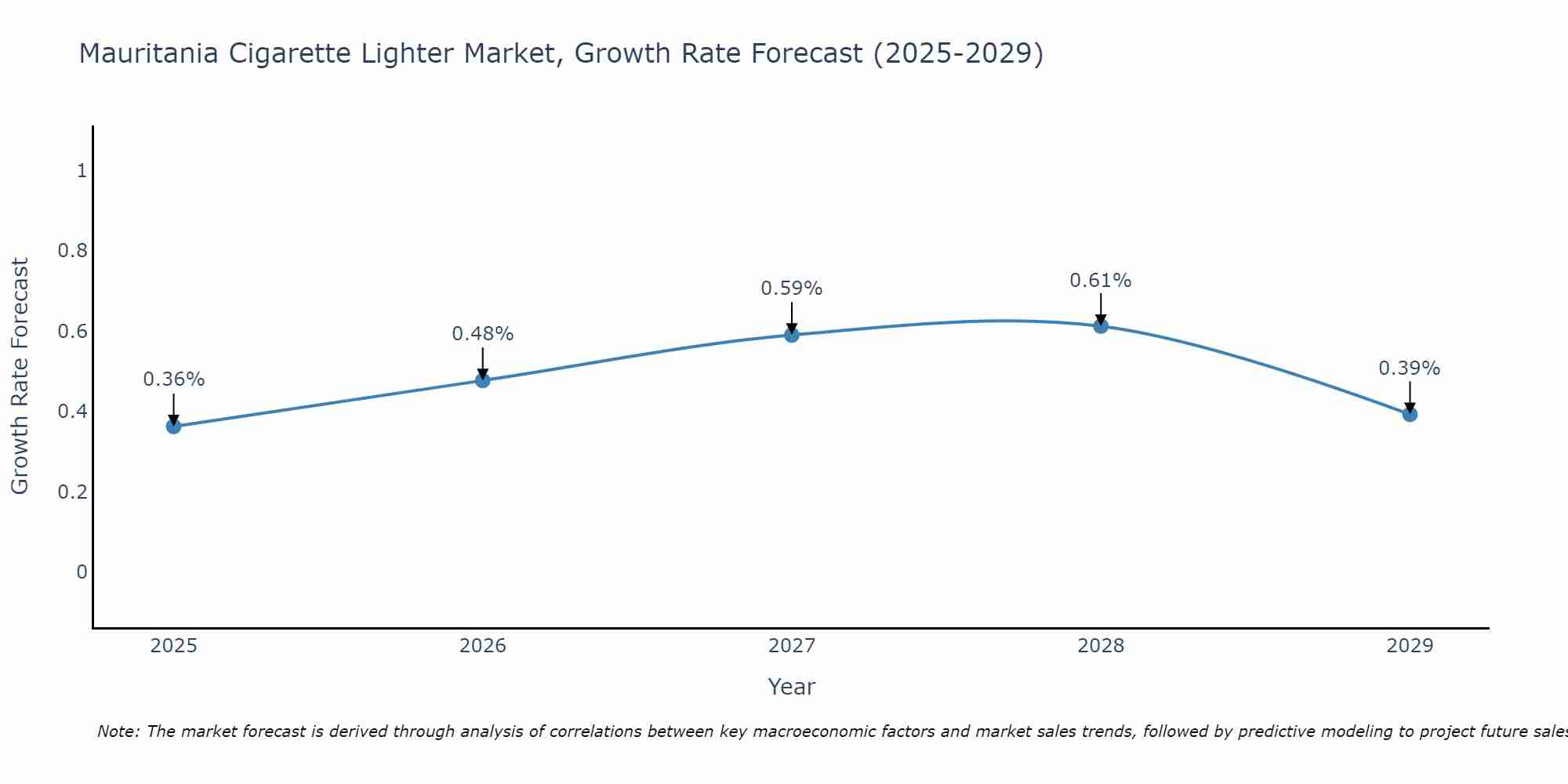 Mauritania Cigarette Lighter Market Growth Rate