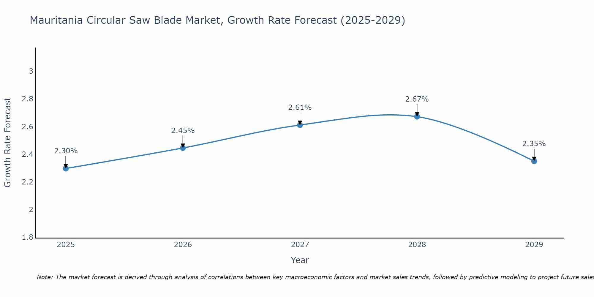 Mauritania Circular Saw Blade Market Growth Rate