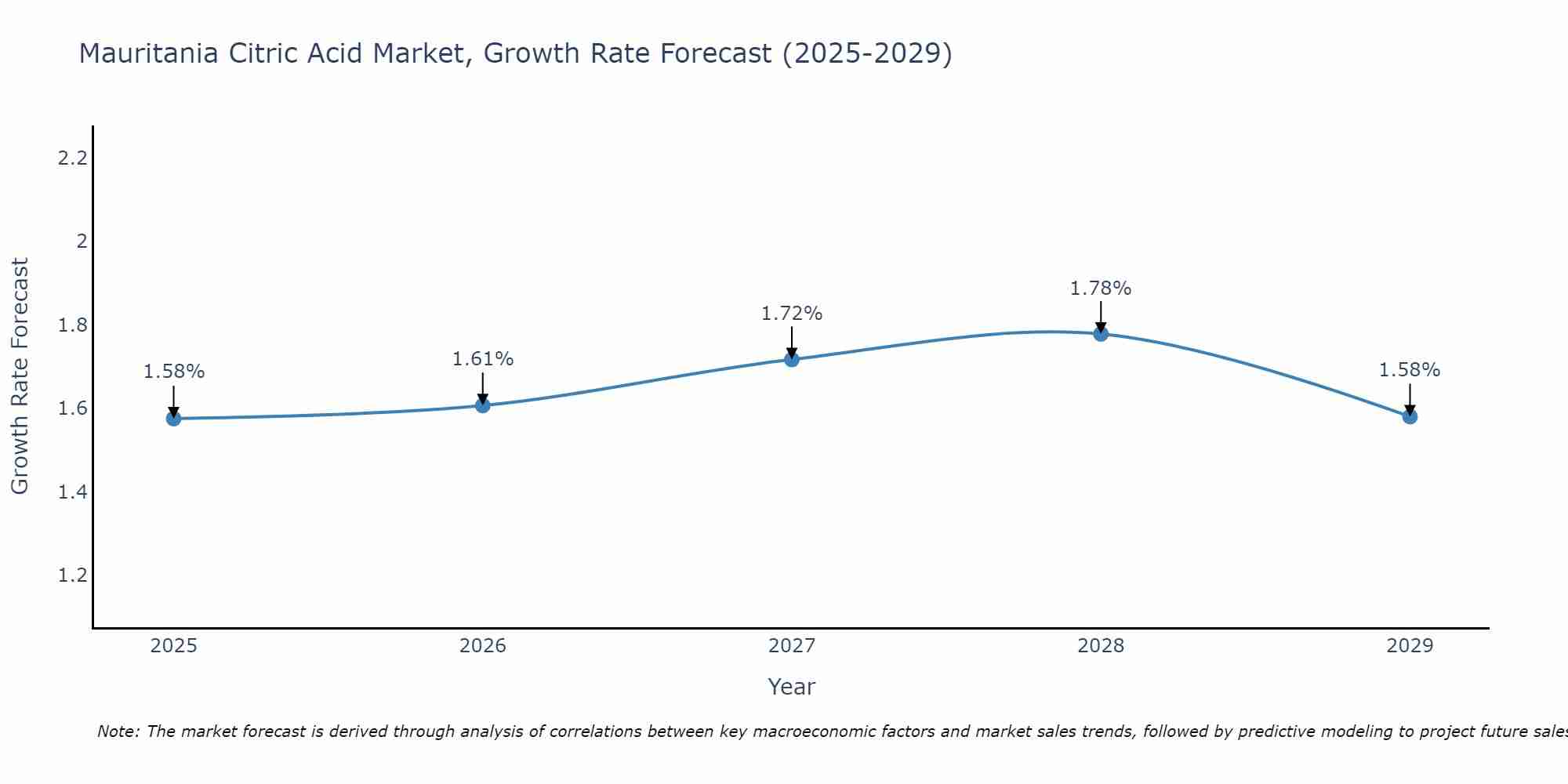 Mauritania Citric Acid Market Growth Rate