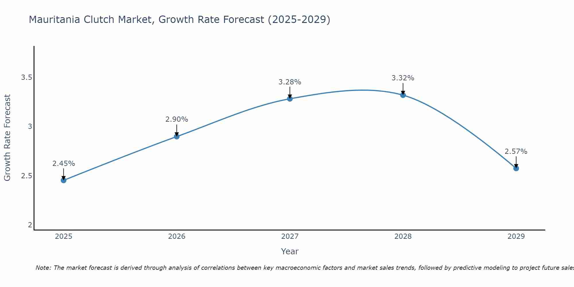 Mauritania Clutch Market Growth Rate
