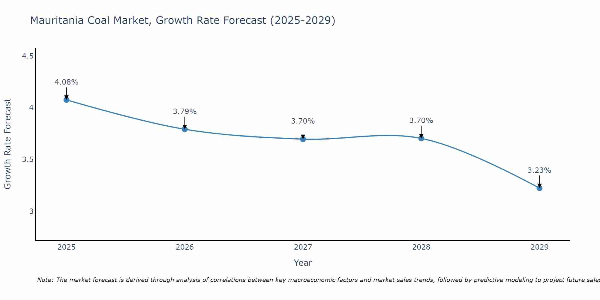 Mauritania Coal Market Growth Rate