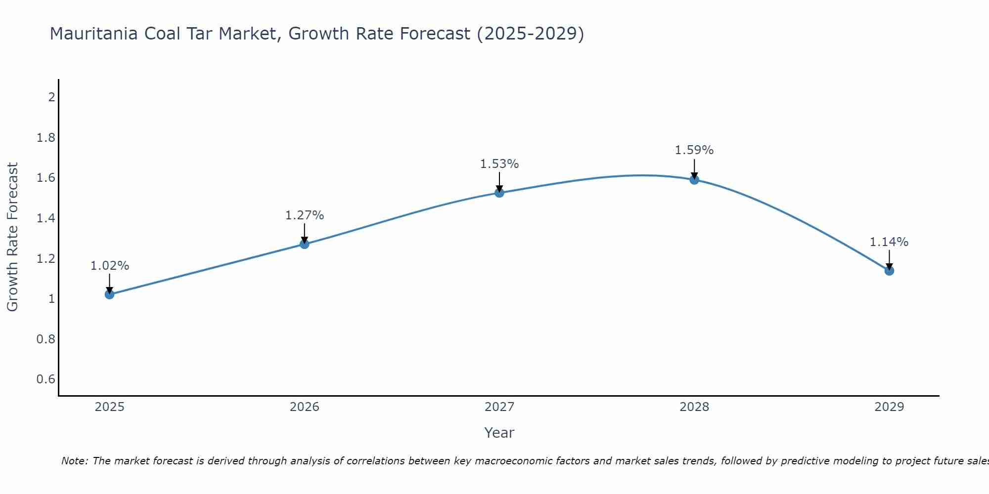 Mauritania Coal Tar Market Growth Rate