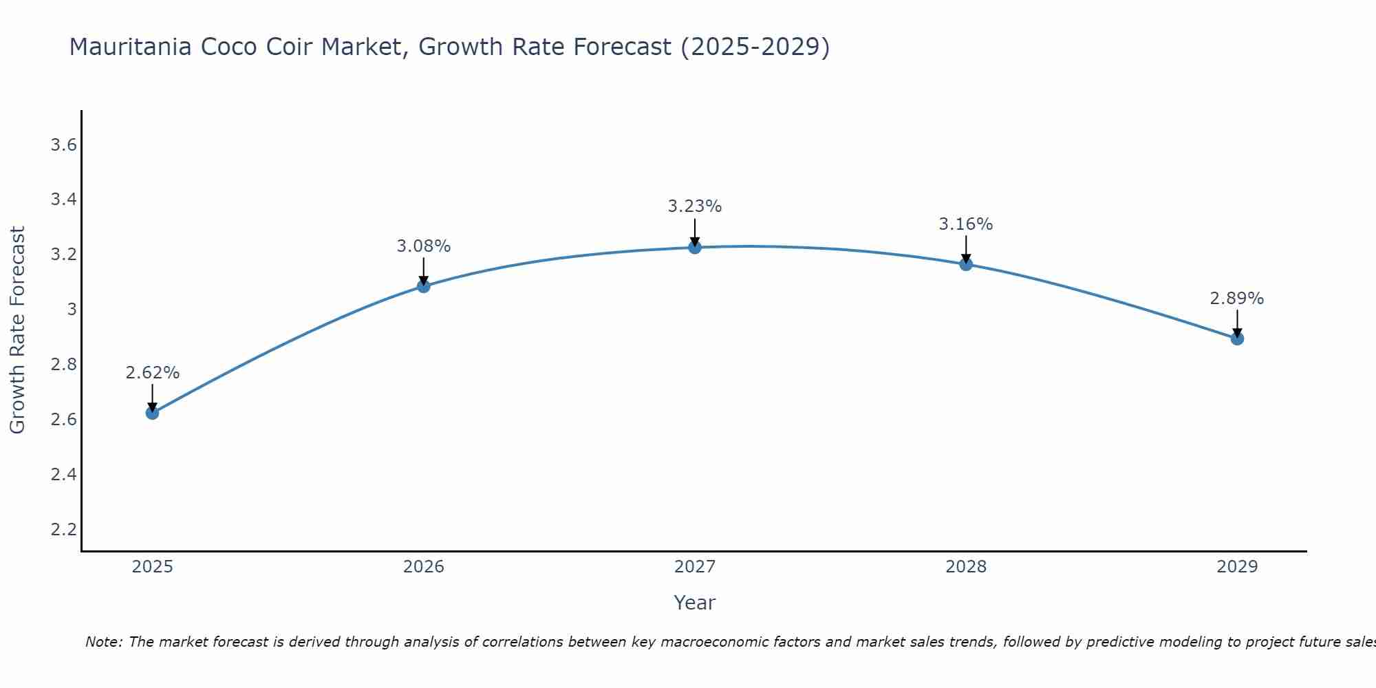 Mauritania Coco Coir Market Growth Rate