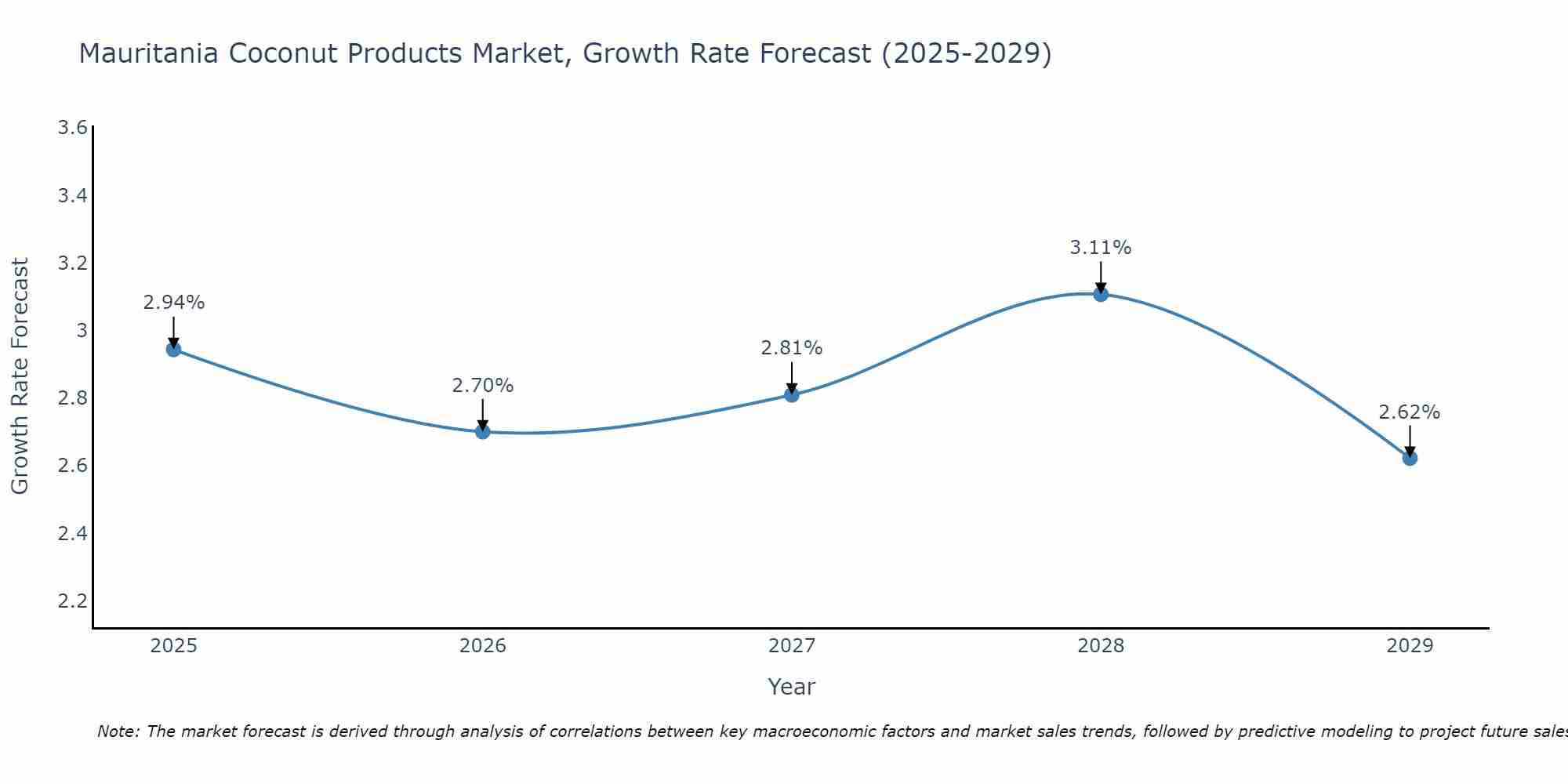 Mauritania Coconut Products Market Growth Rate