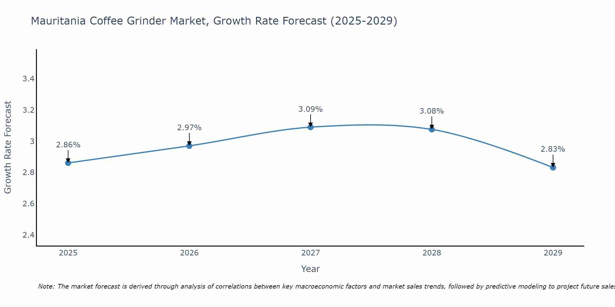 Mauritania Coffee Grinder Market Growth Rate