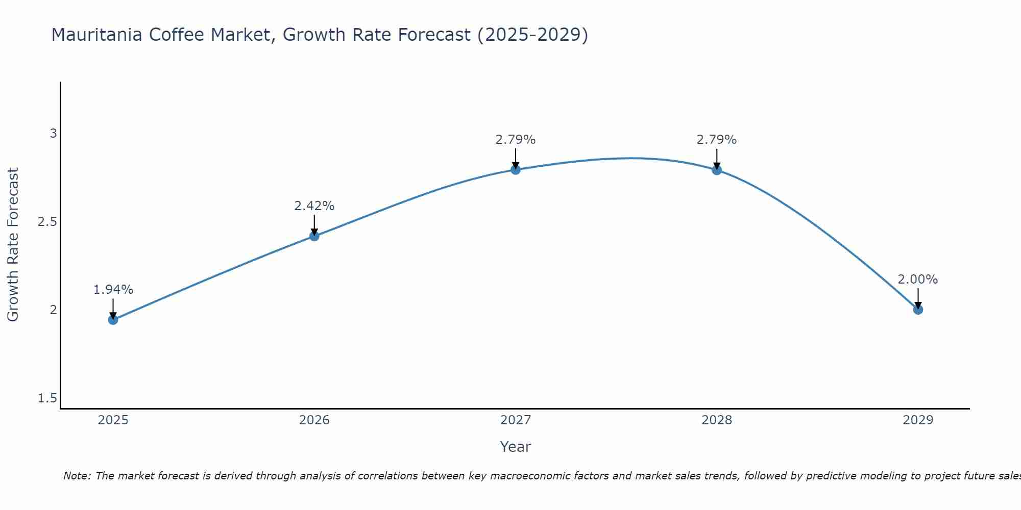 Mauritania Coffee Market Size Growth Rate