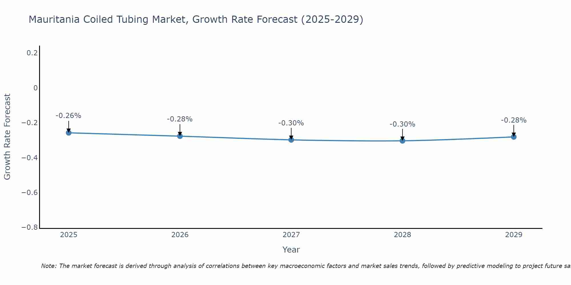 Mauritania Coiled Tubing Market Growth Rate