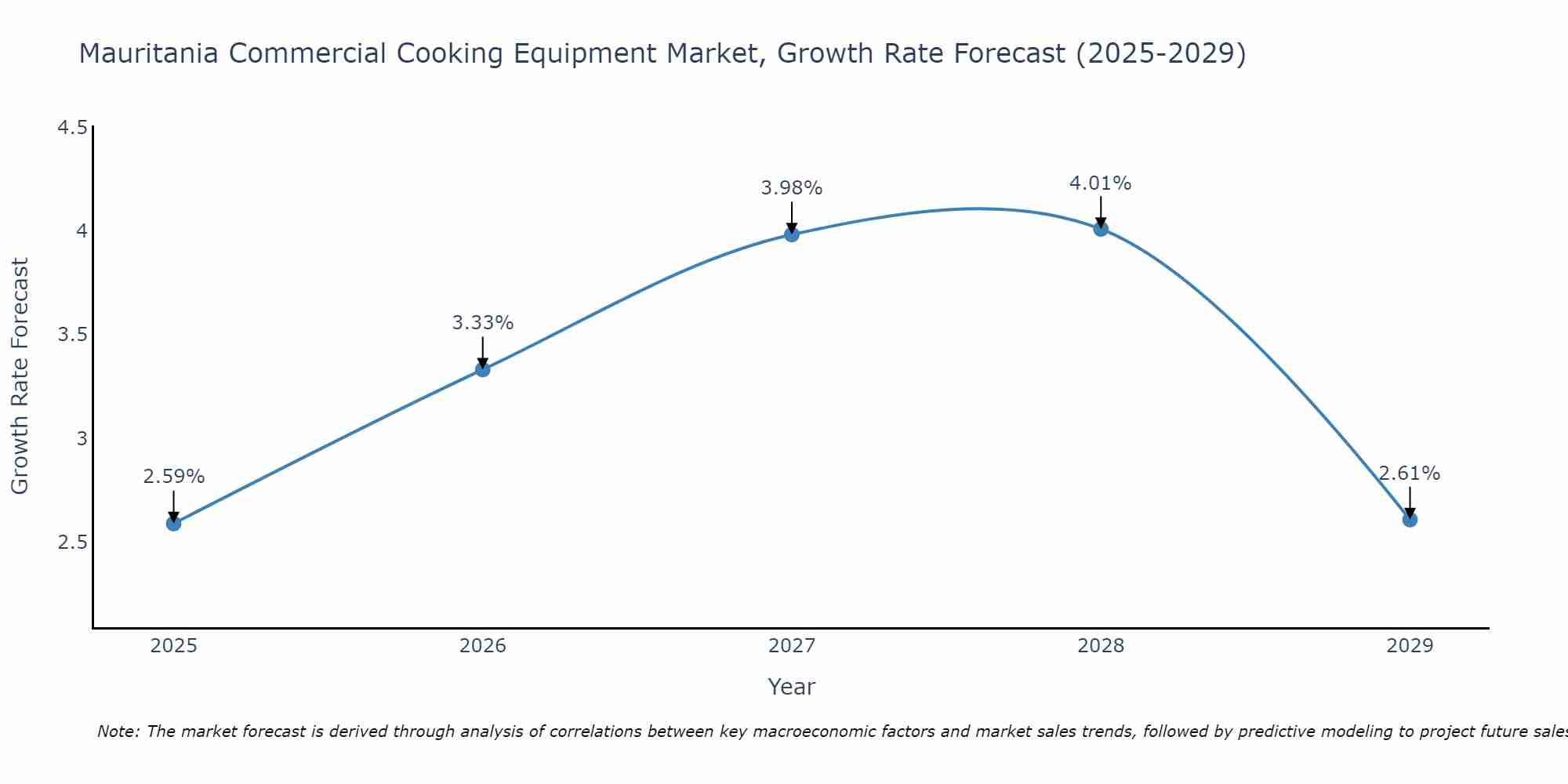 Mauritania Commercial Cooking Equipment Market Size Growth Rate