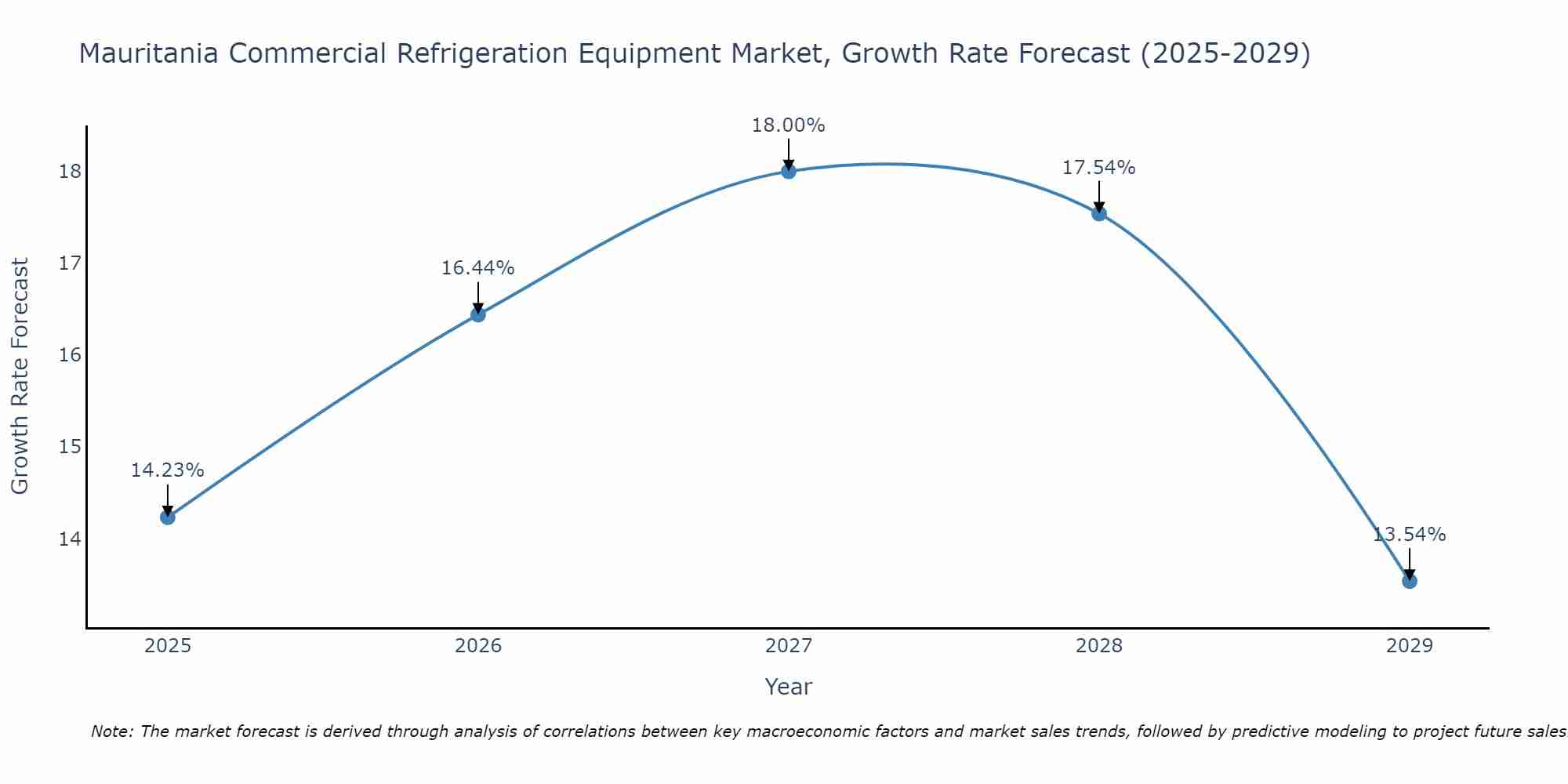 Mauritania Commercial Refrigeration Equipment Market Growth Rate