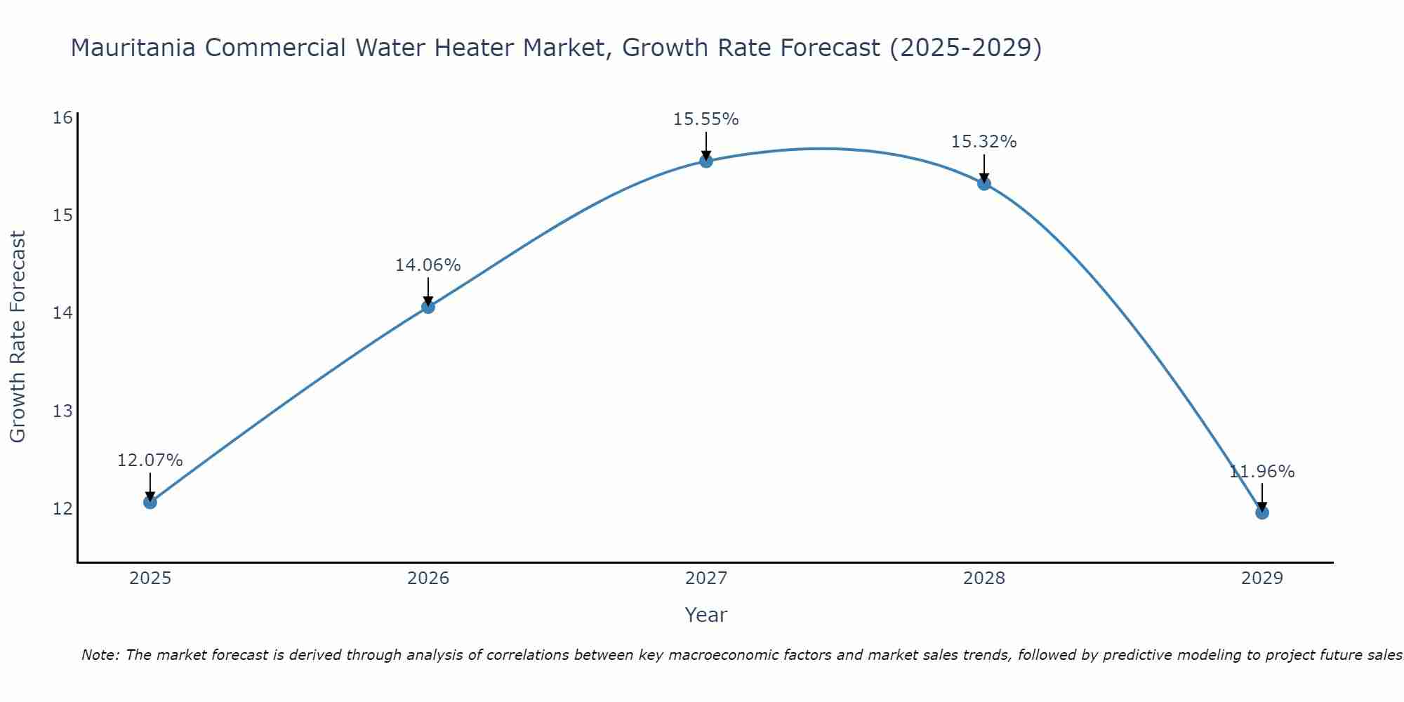 Mauritania Commercial Water Heater Market Growth Rate