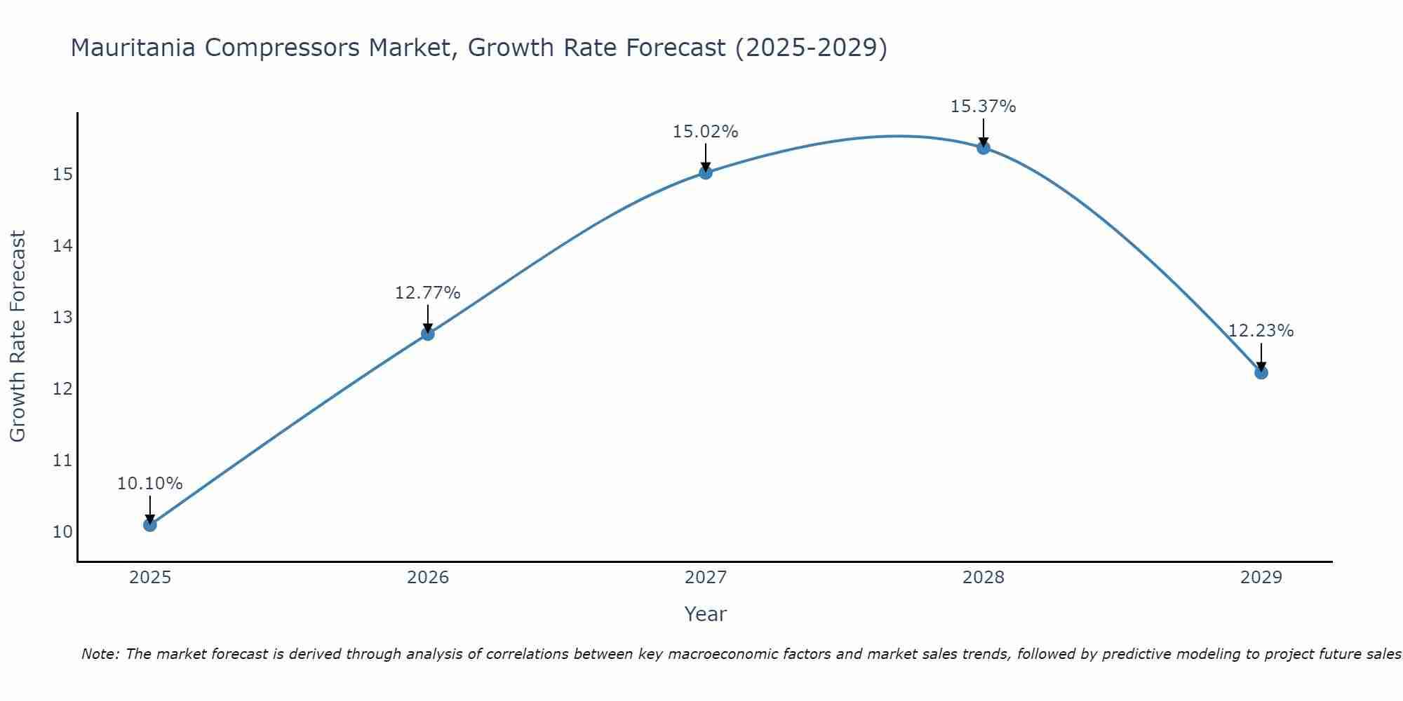 Mauritania Compressors Market Growth Rate