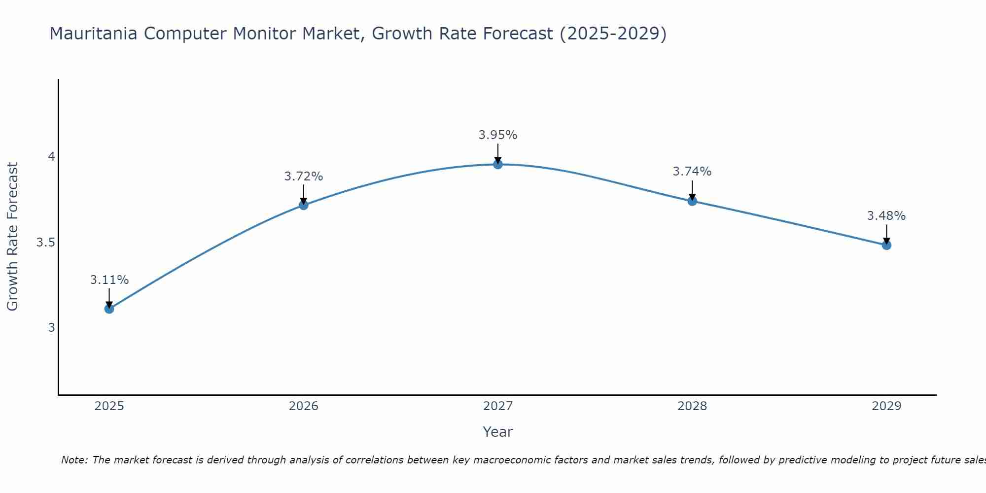 Mauritania Computer Monitor Market Growth Rate
