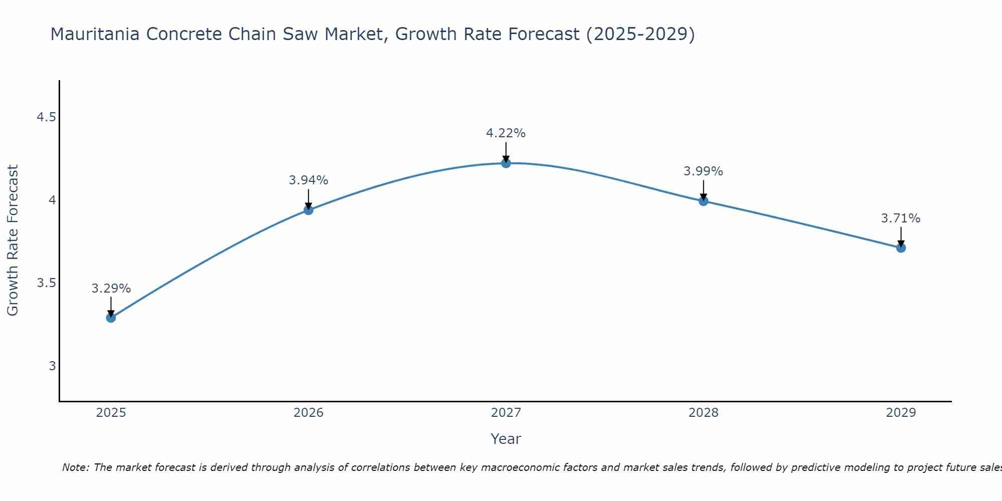 Mauritania Concrete Chain Saw Market Growth Rate
