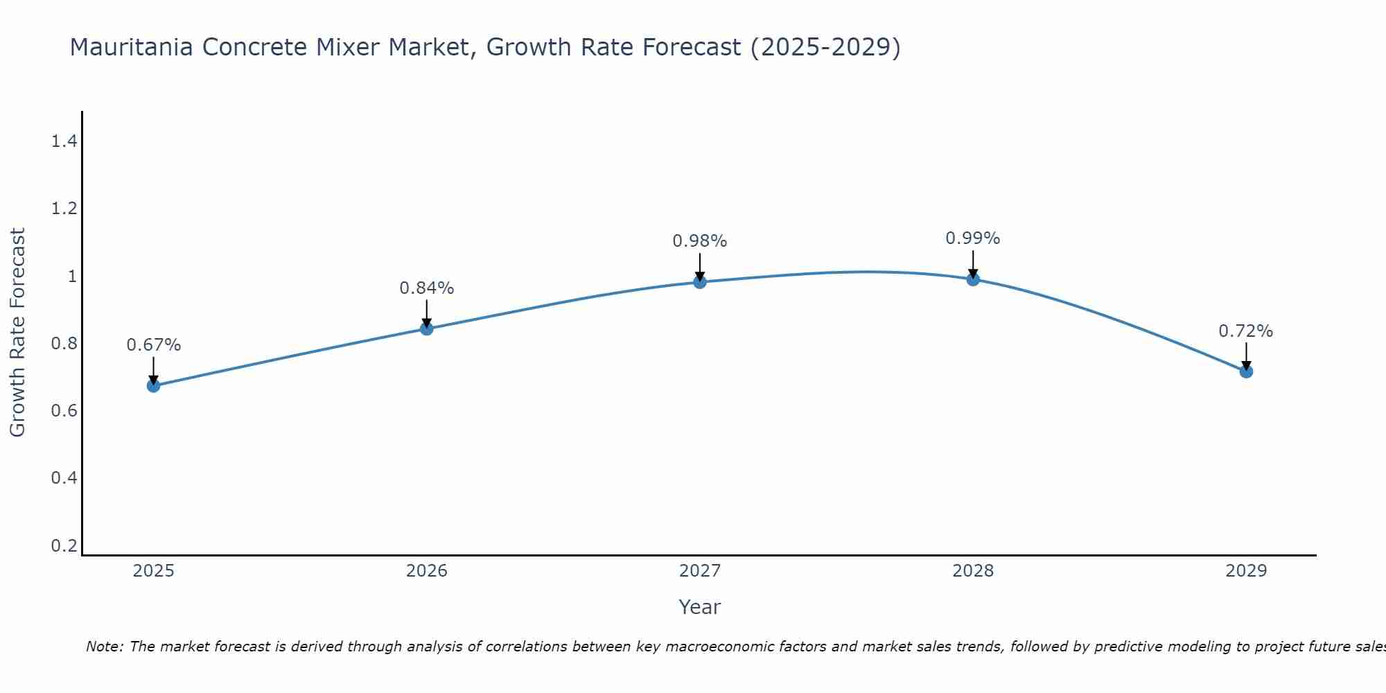 Mauritania Concrete Mixer Market Growth Rate