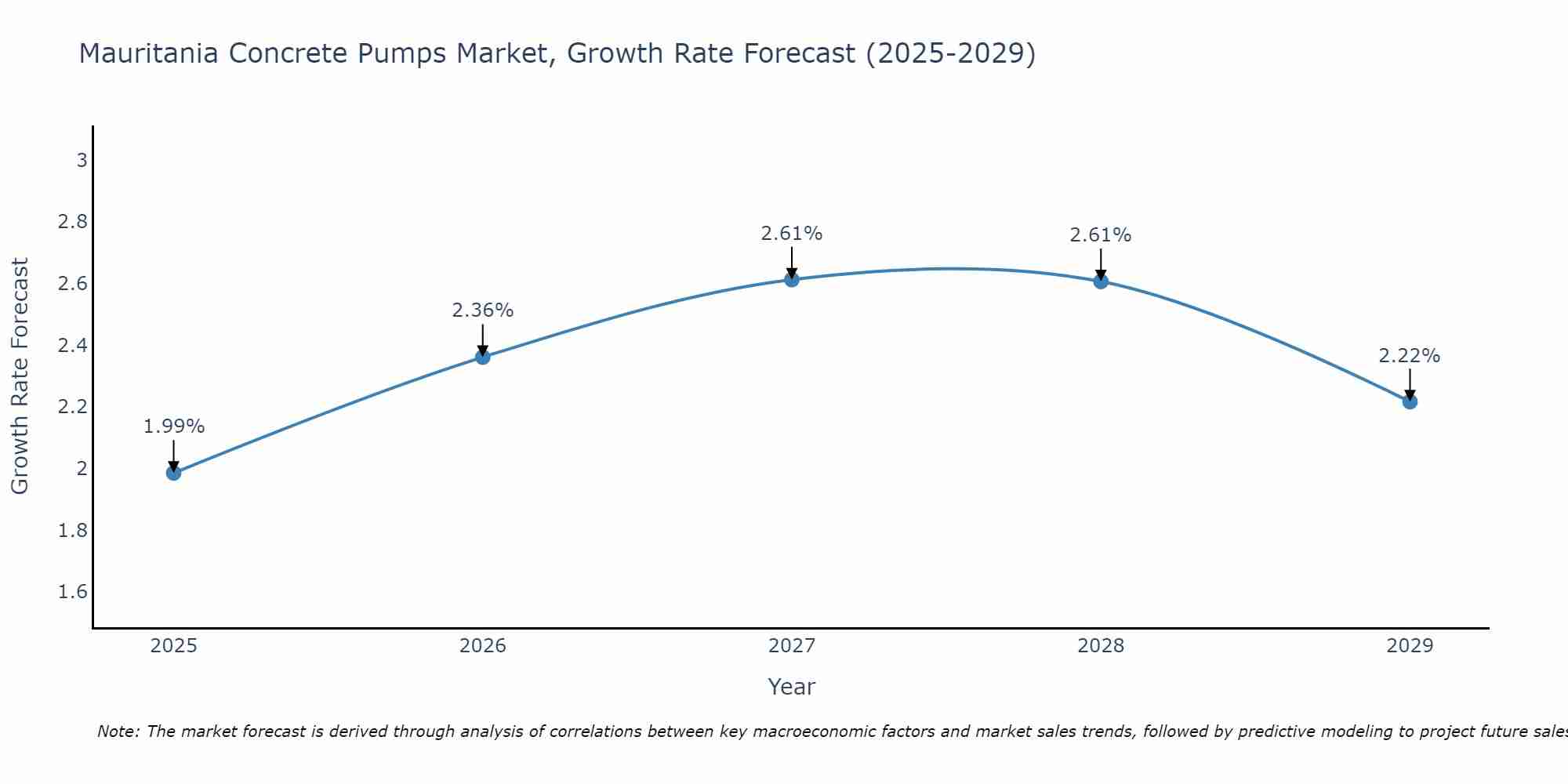 Mauritania Concrete Pumps Market Growth Rate