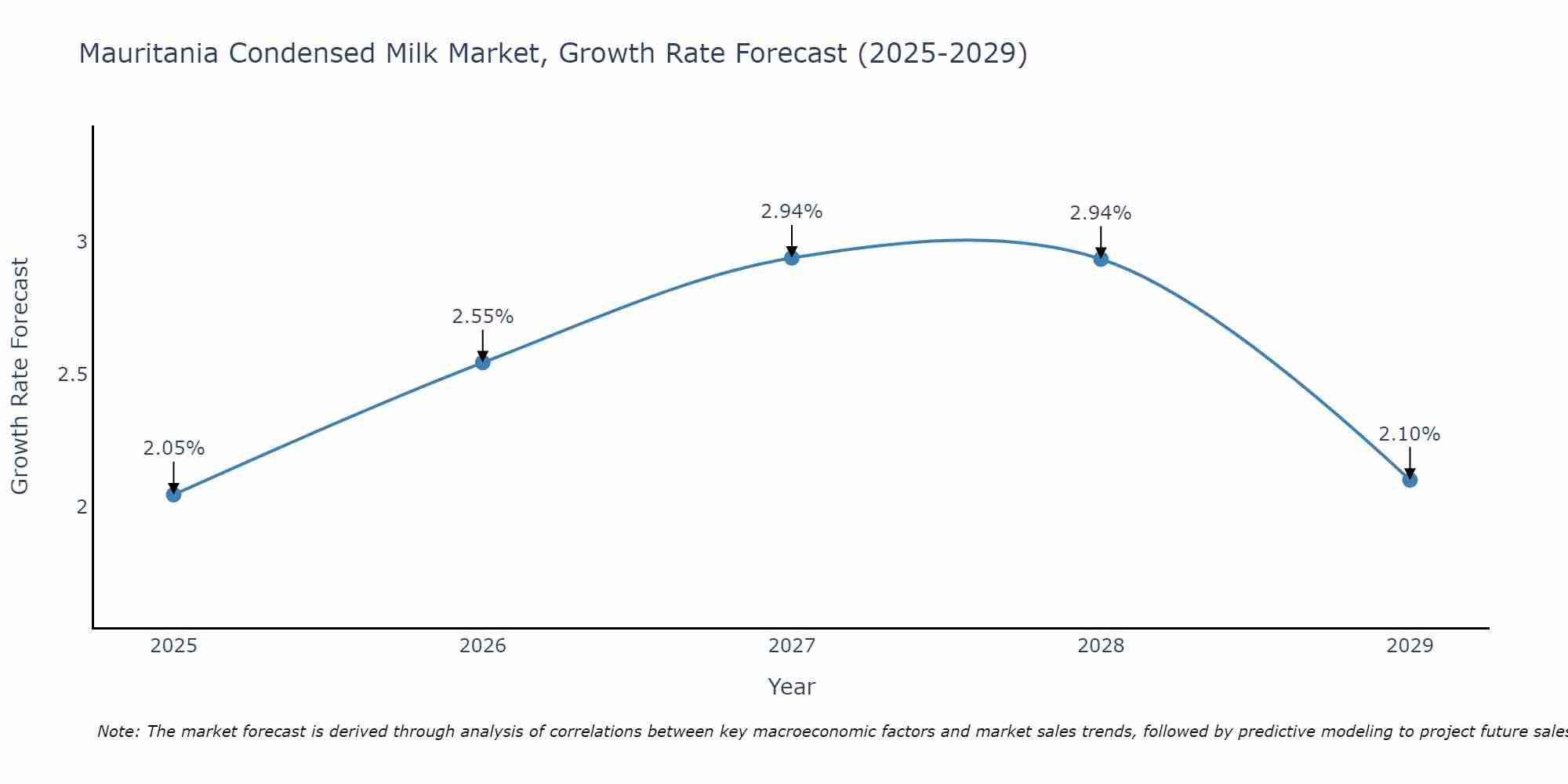 Mauritania Condensed Milk Market Growth Rate