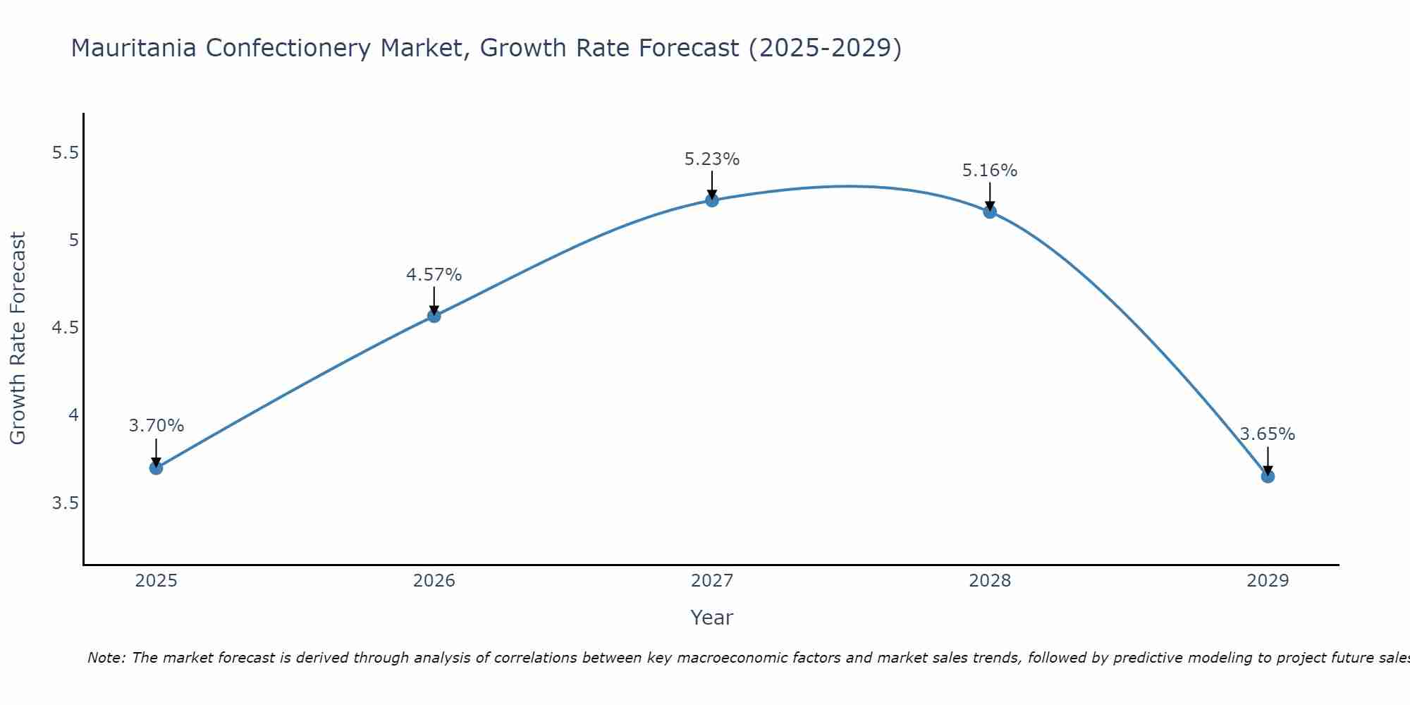 Mauritania Confectionery Market Growth Rate