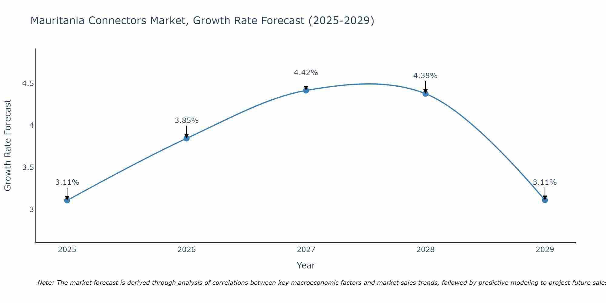 Mauritania Connectors Market Size Growth Rate