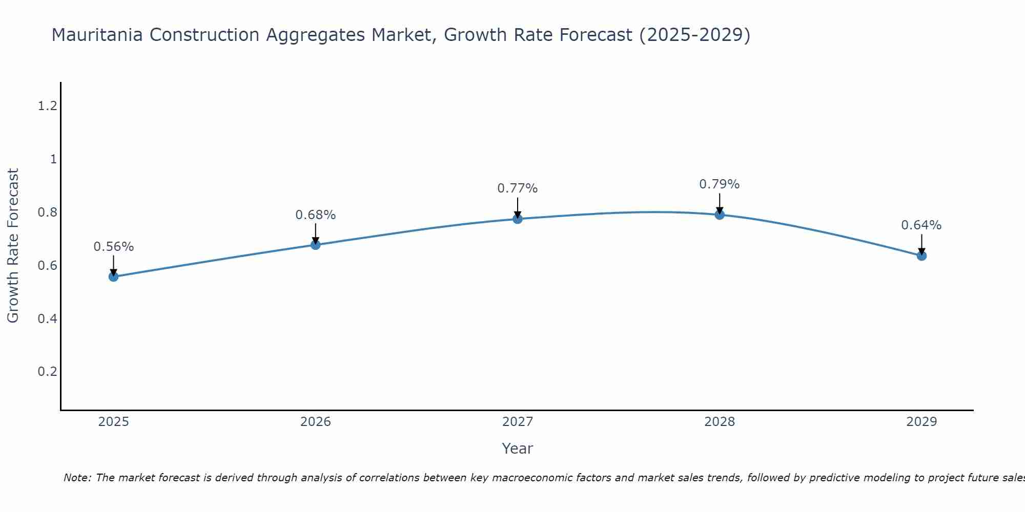 Mauritania Construction Aggregates Market Size Growth Rate